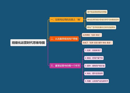 精细化运营时代思维导图