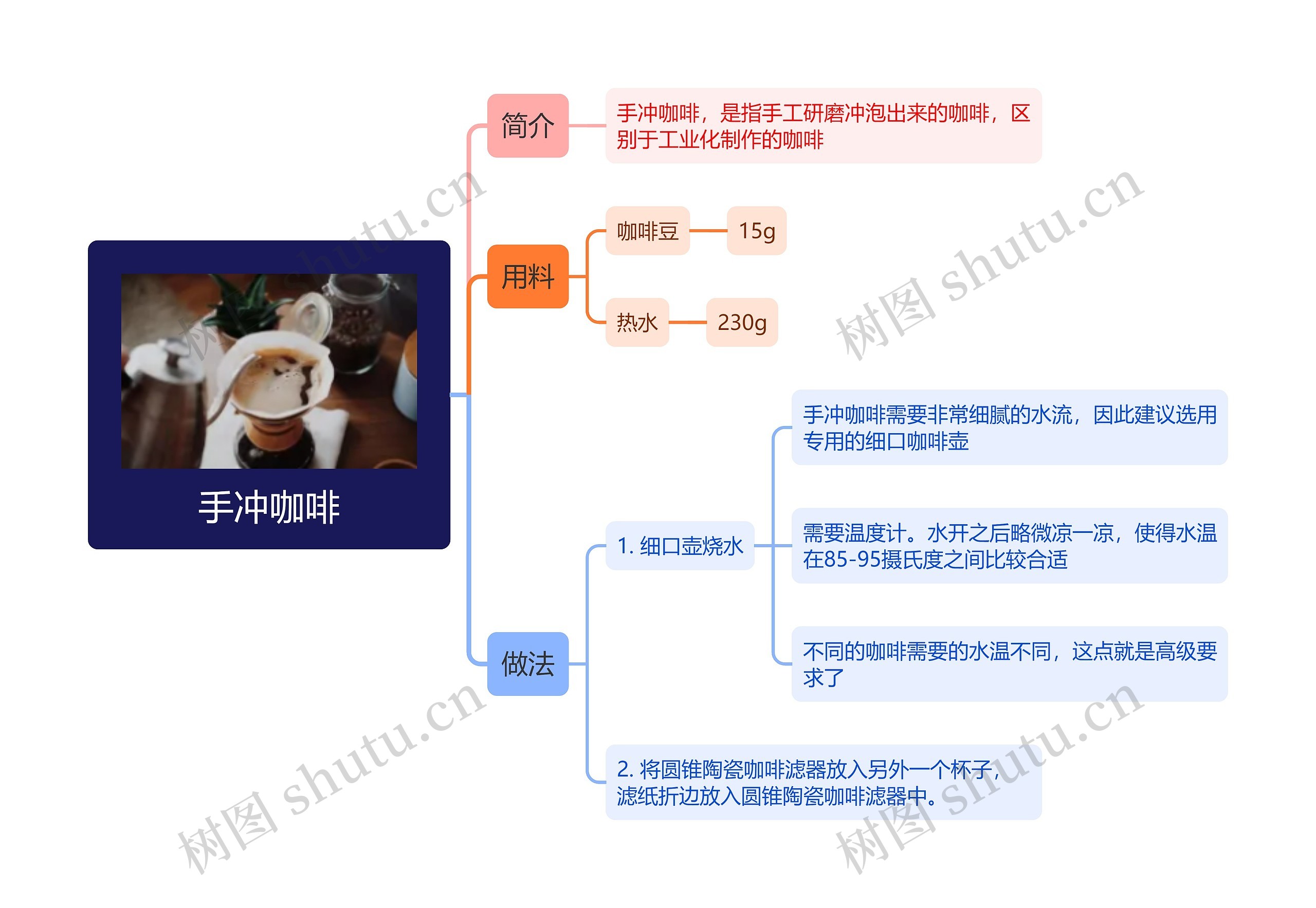 手冲咖啡思维导图