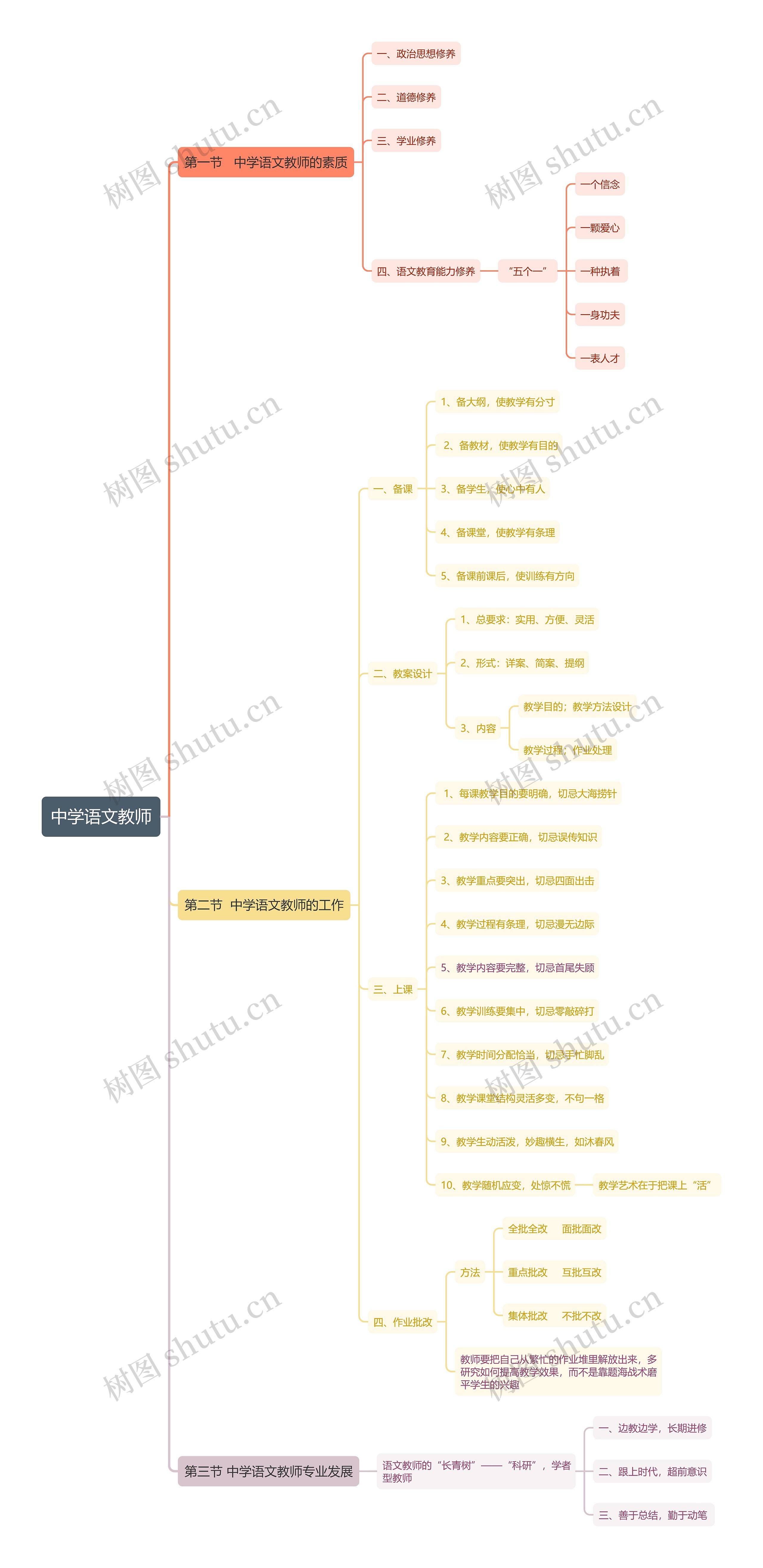 中学语文教师思维导图