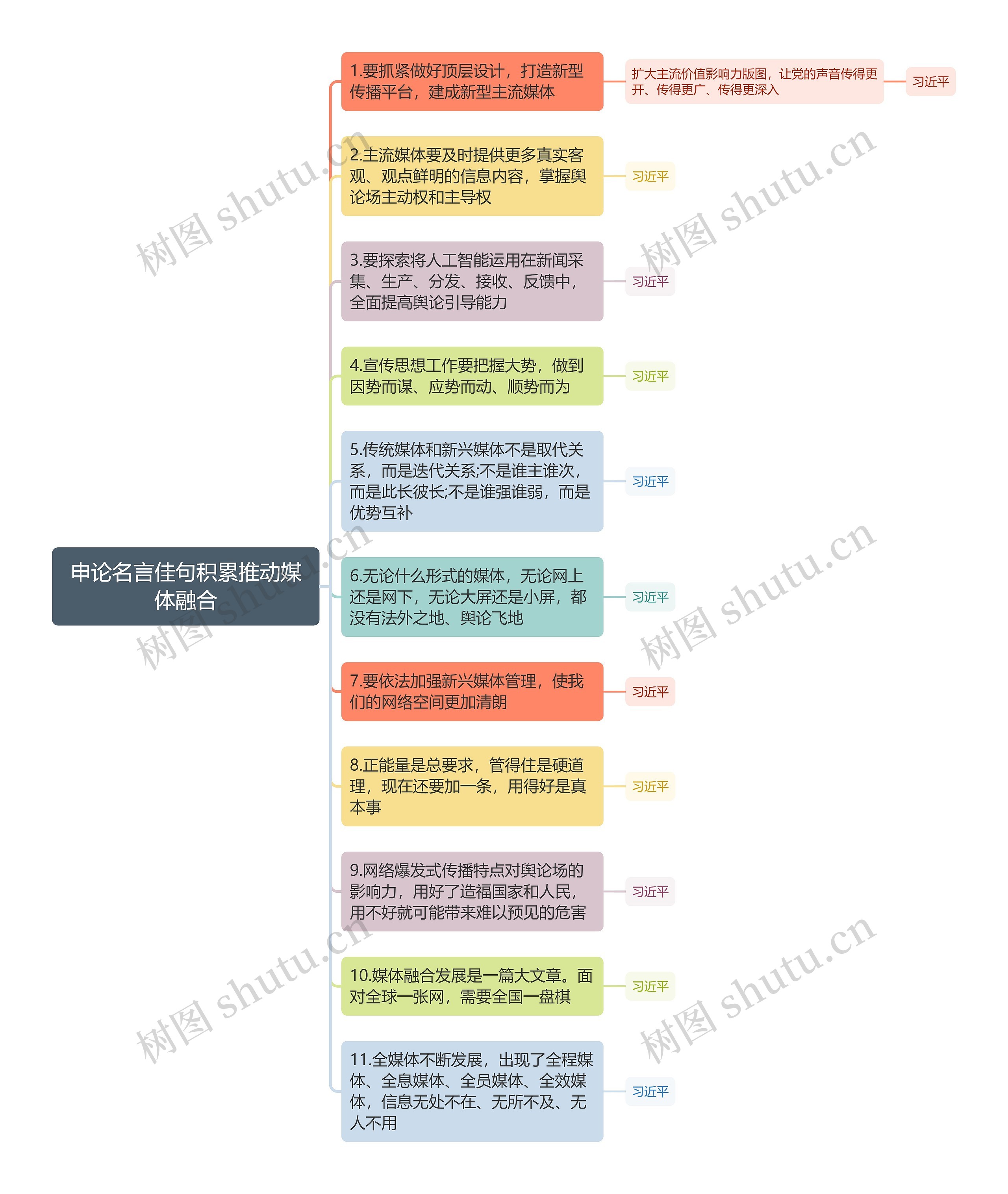 申论名言佳句积累推动媒体融合思维导图