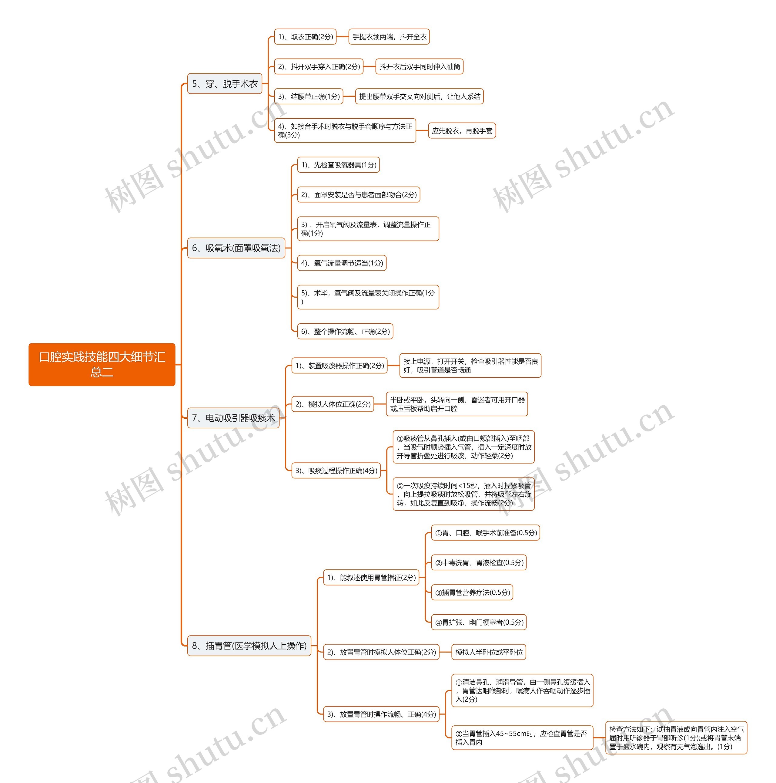 口腔实践技能四大细节汇总二思维导图