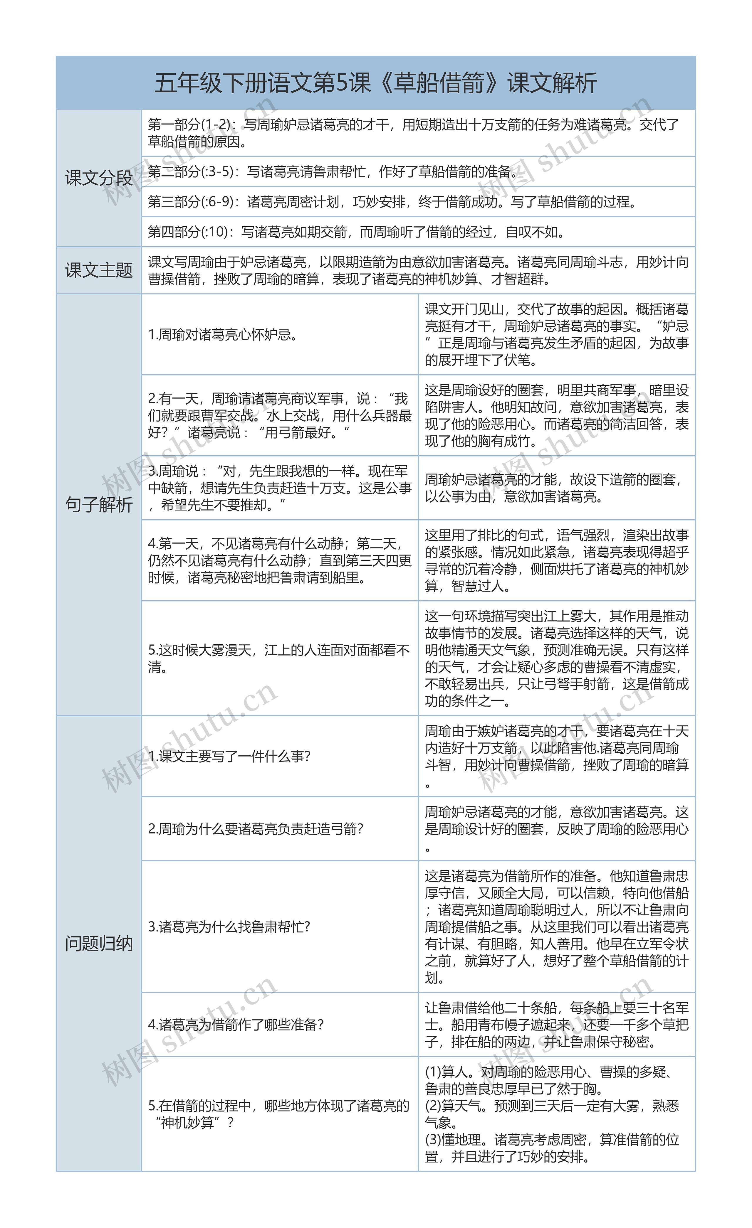 五年级下册语文第5课《草船借箭》课文解析树形表格思维导图