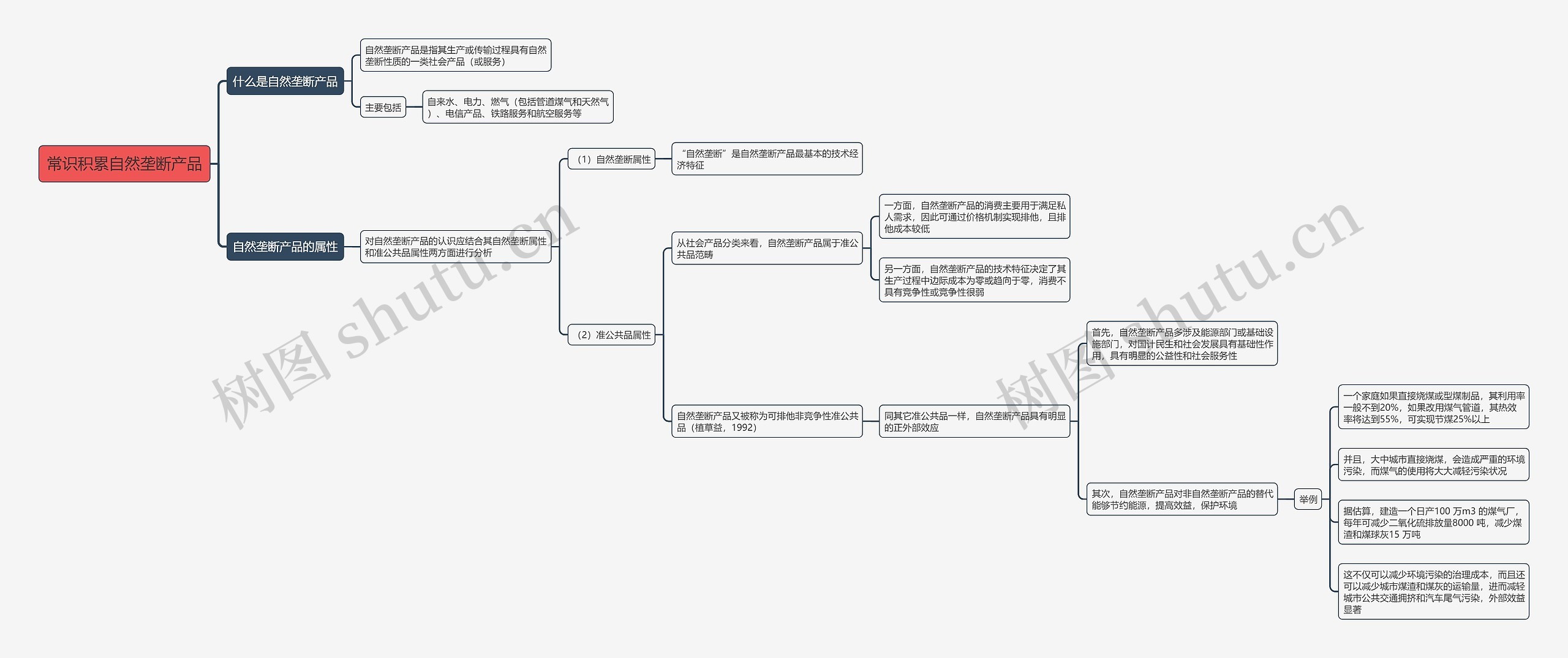 自然垄断产品思维导图