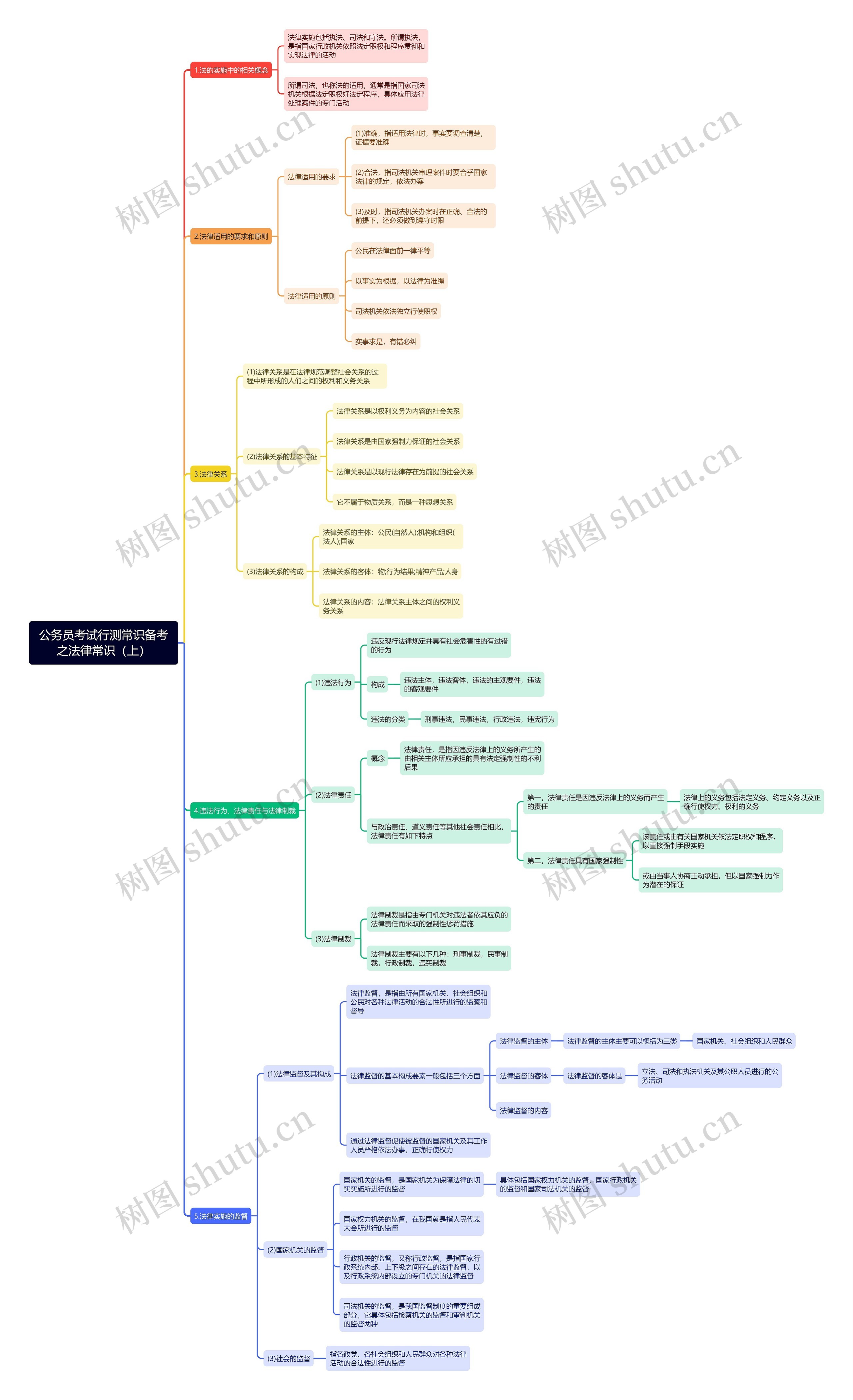 行测常识：法律常识（上）思维导图
