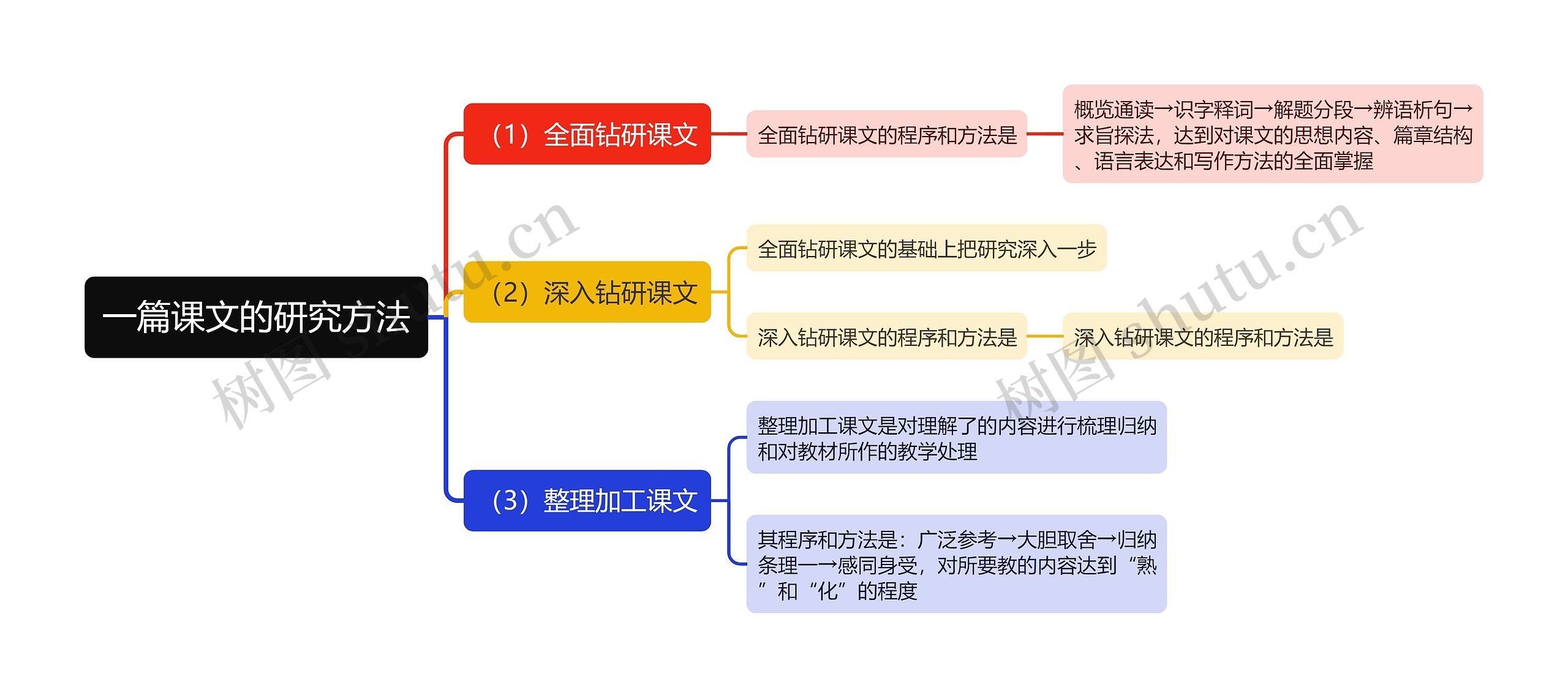 一篇课文的研究方法思维导图