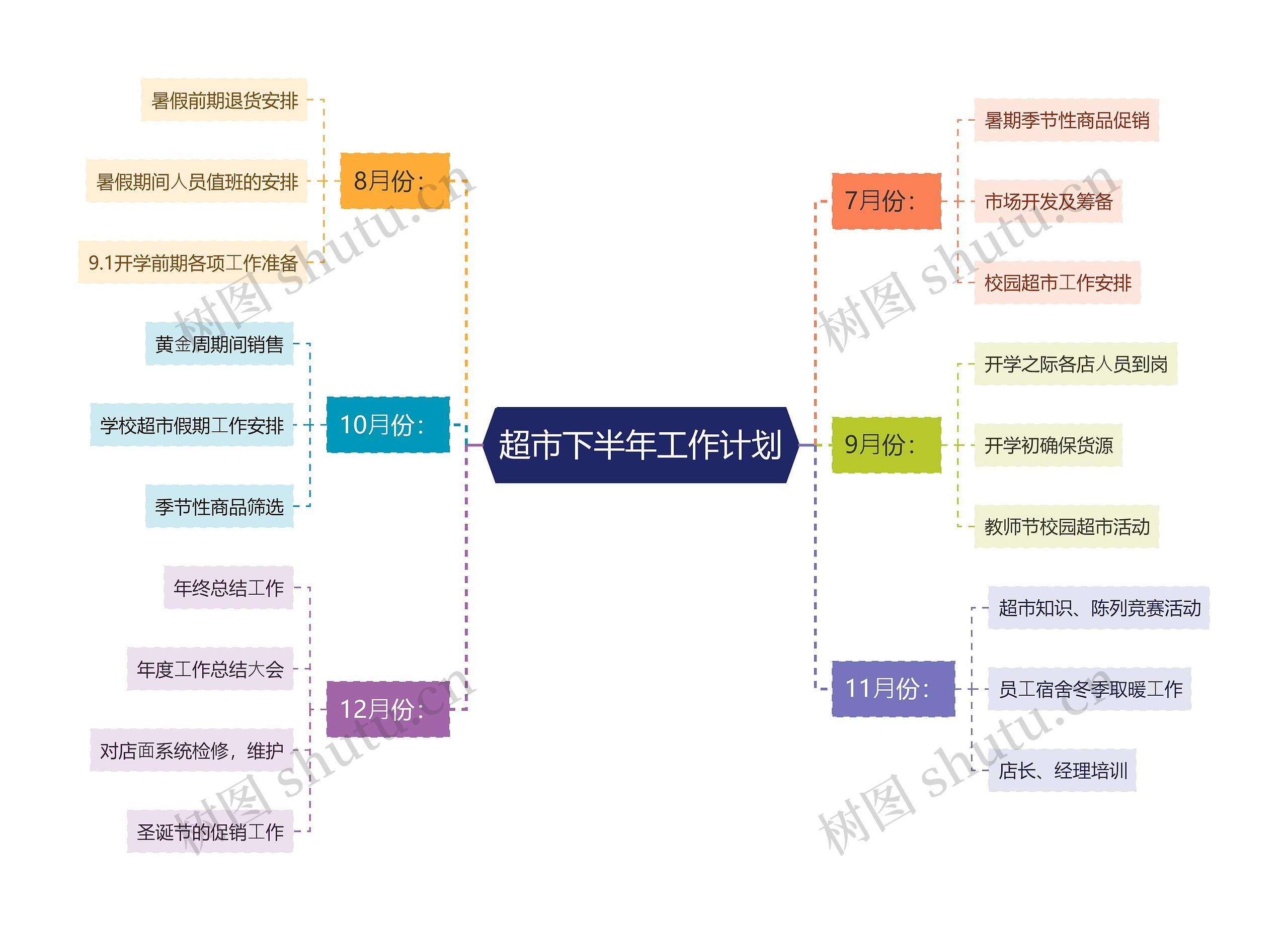 超市下半年工作计划思维导图