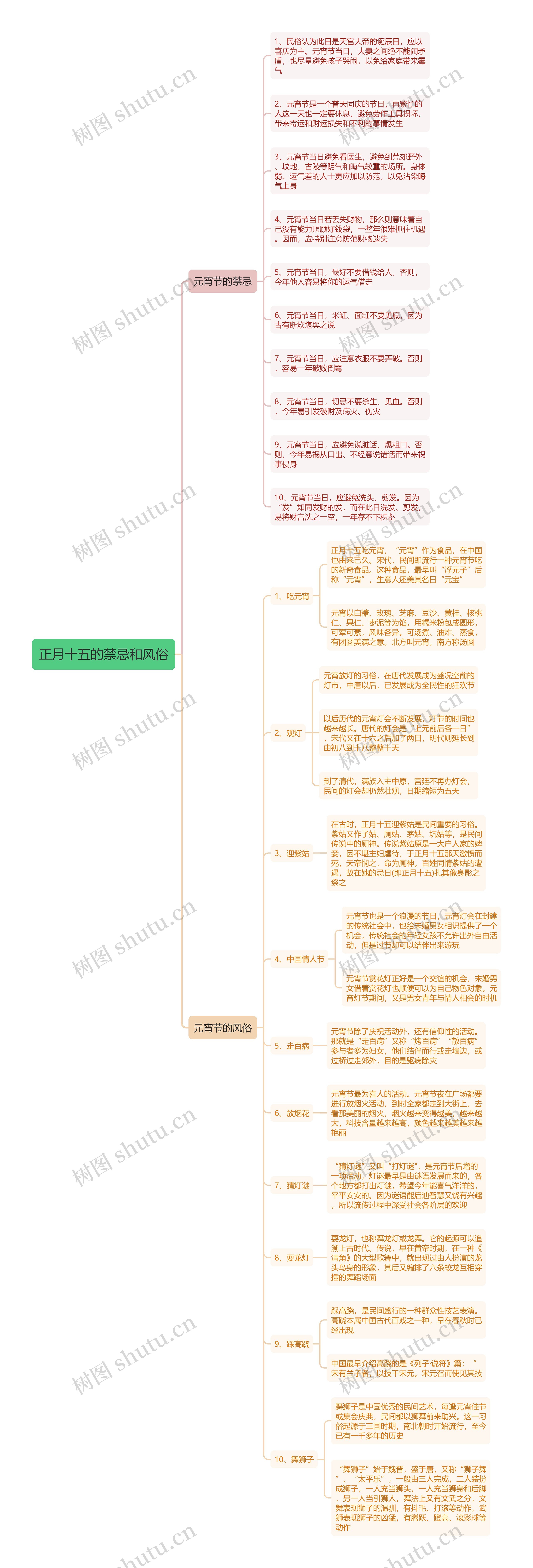 正月十五的禁忌和风俗思维导图