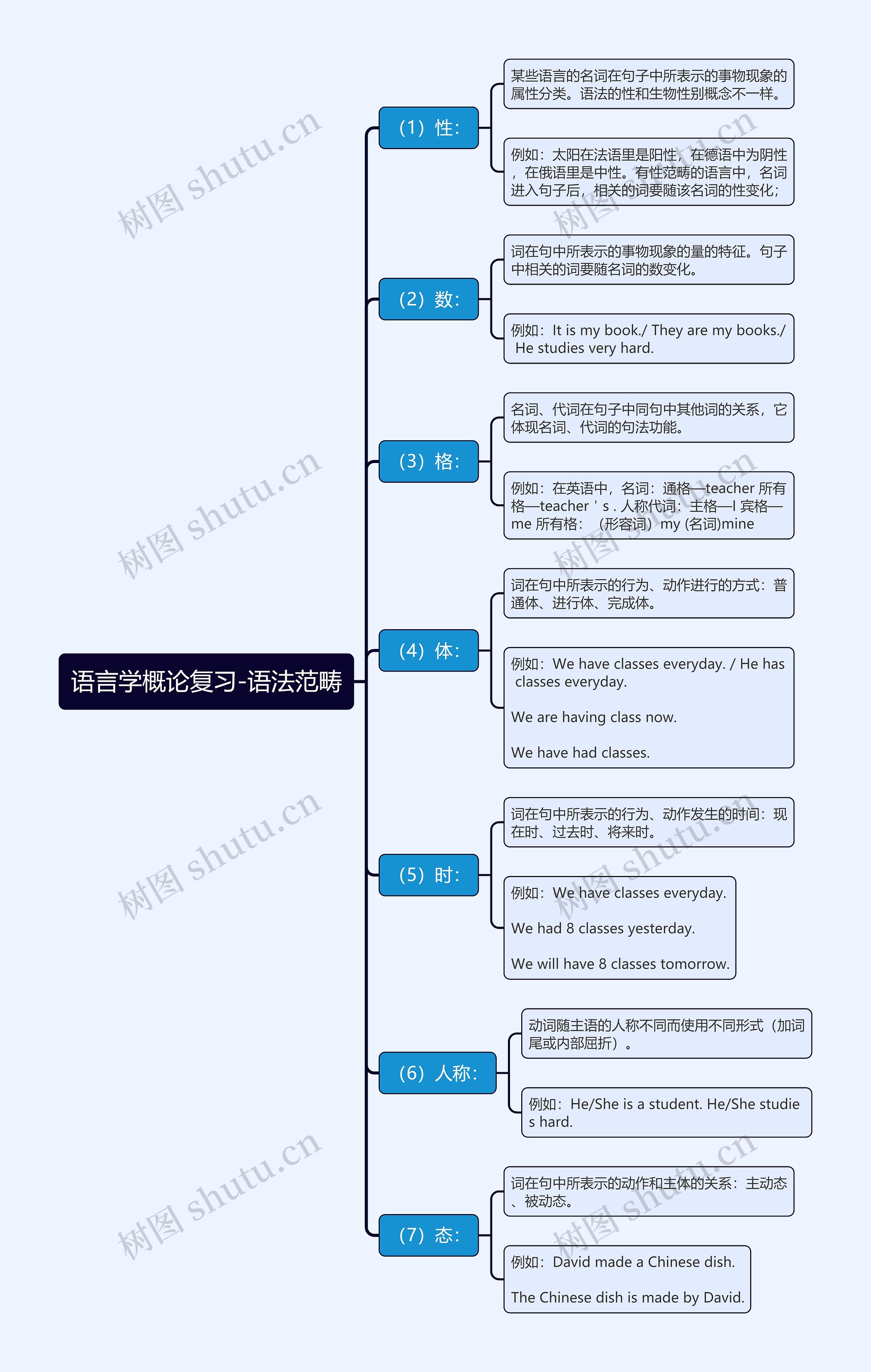 语言学概论复习语法范畴思维导图