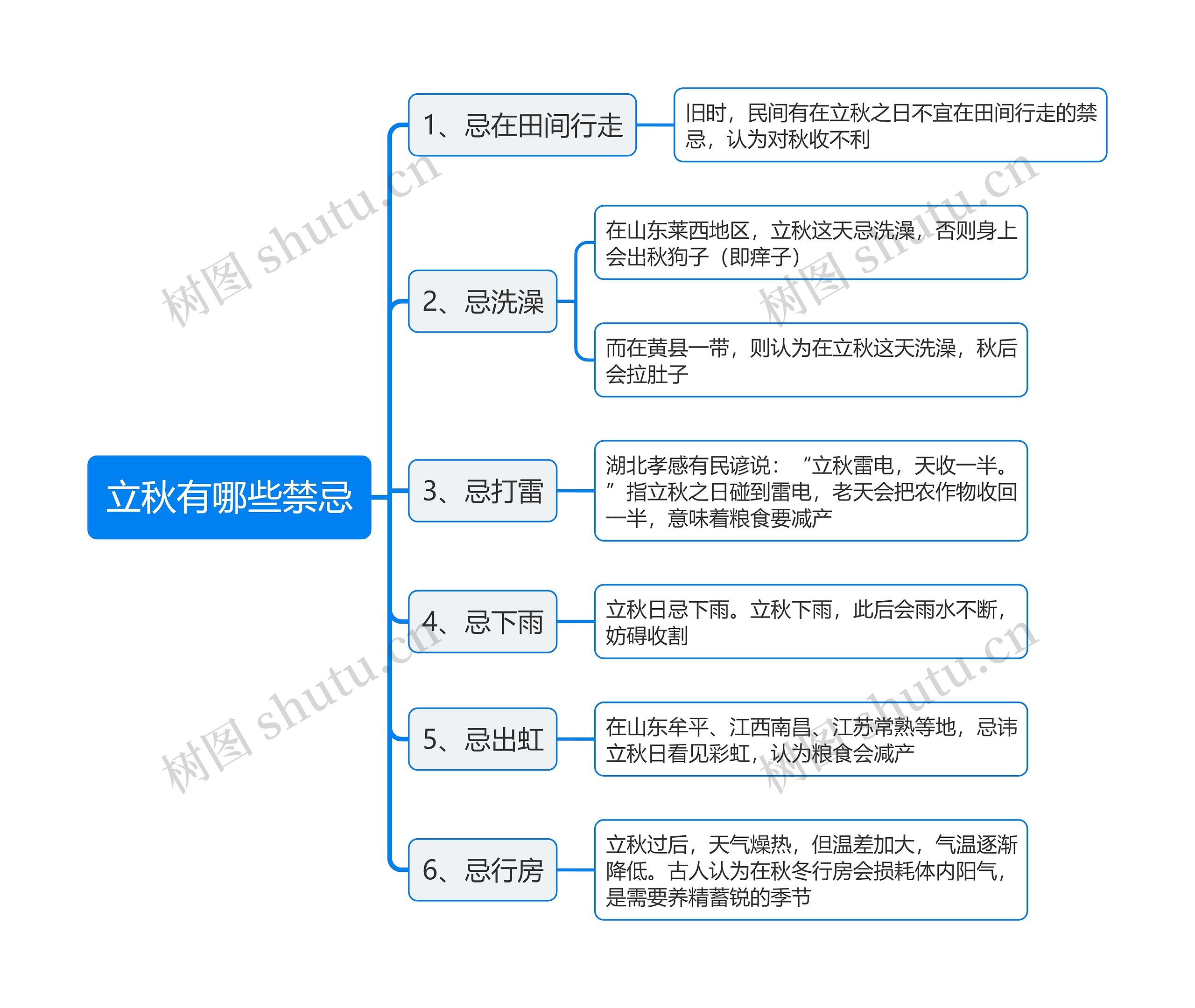 立秋有哪些禁忌思维导图