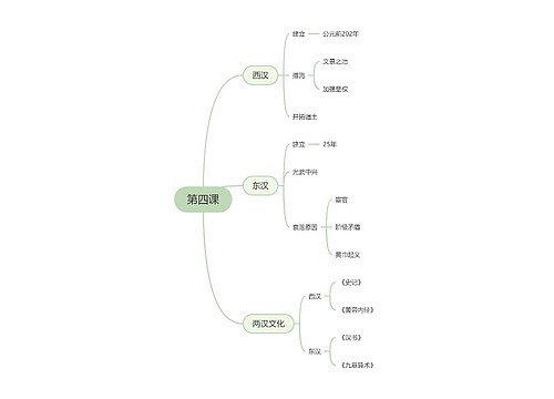 高中历史必修一第四课思维导图