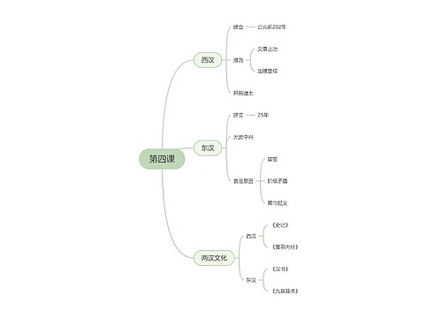 高中历史必修一第四课思维导图