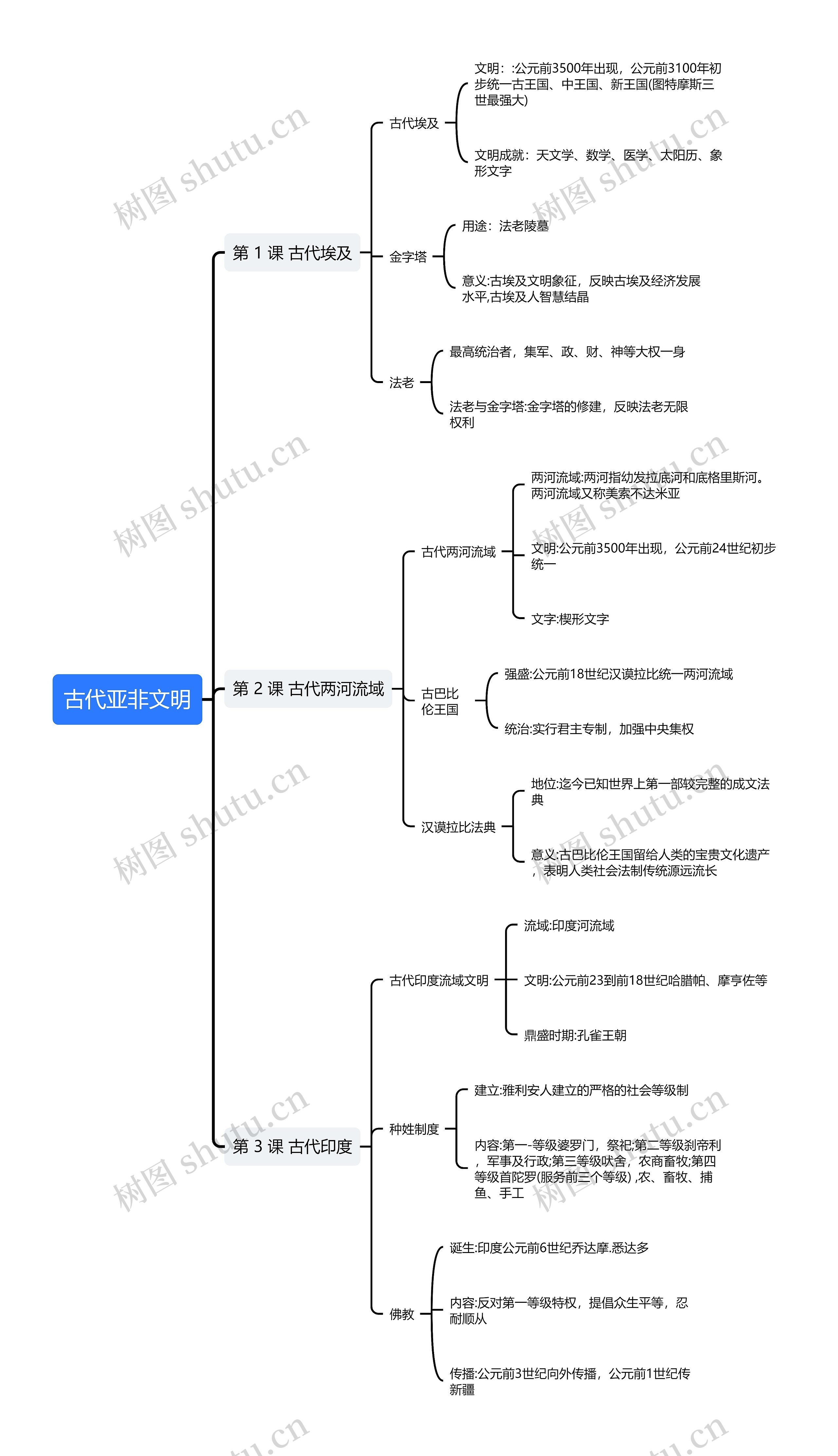 初中古代亚非文明总结思维导图