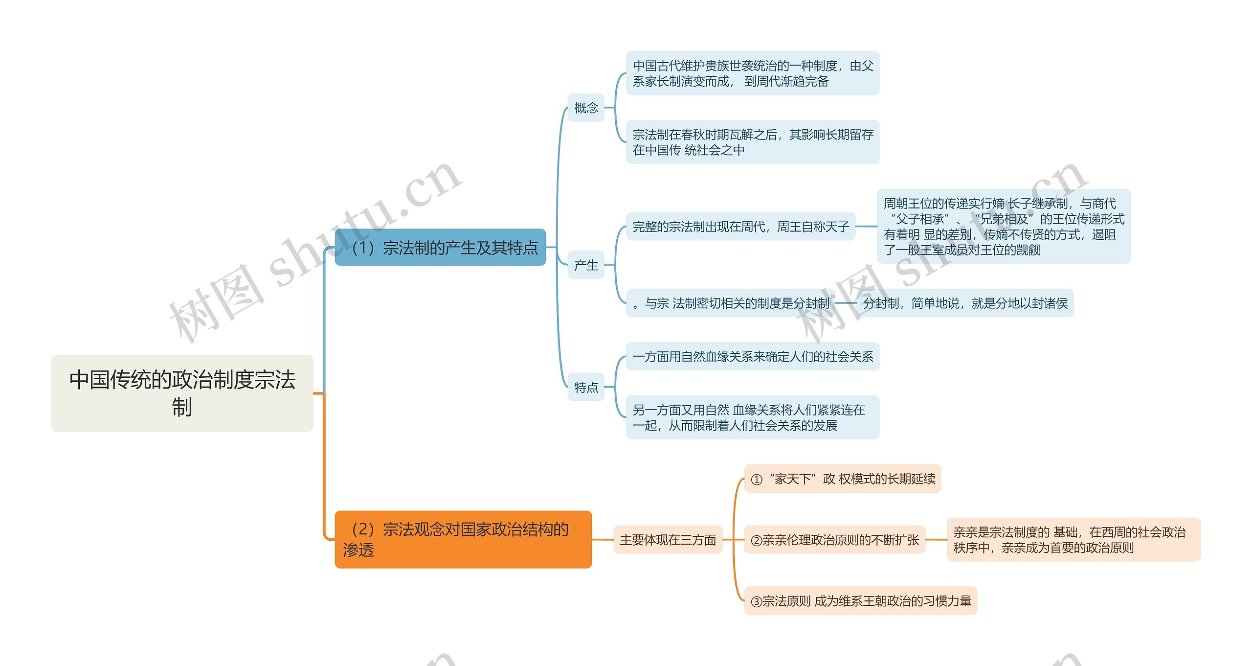 中国传统的政治制度宗法制思维导图