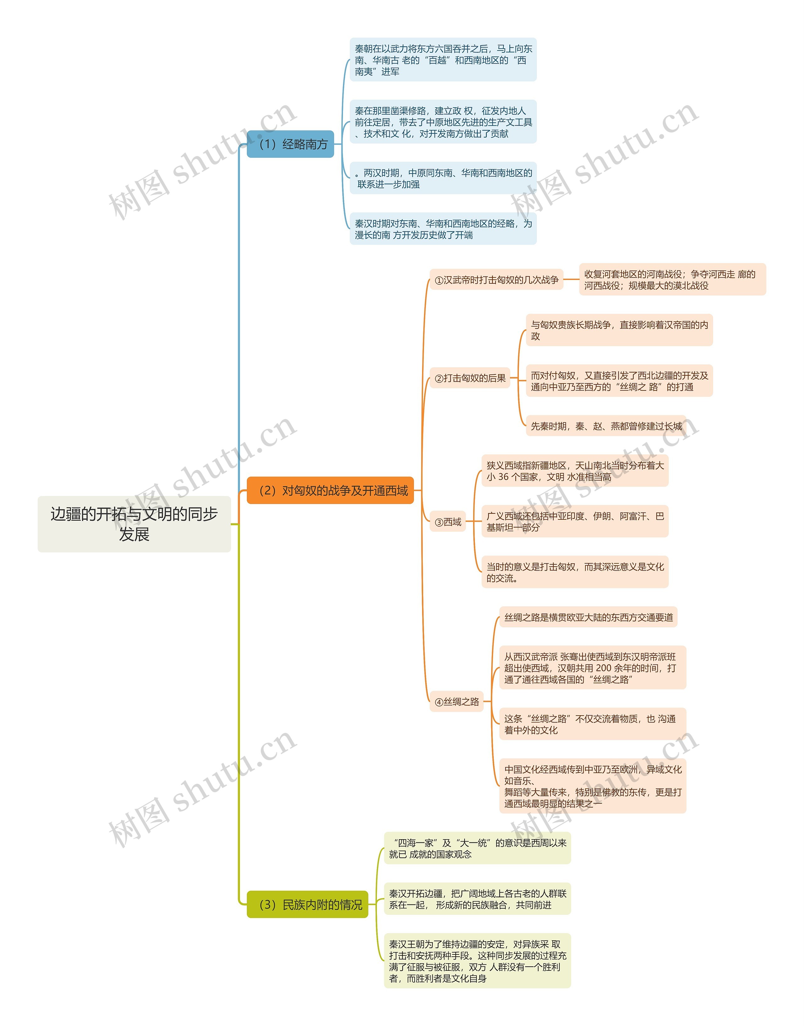 边疆的开拓与文明的同步发展思维导图