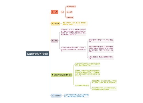 胶凝材料的分类和用途思维导图