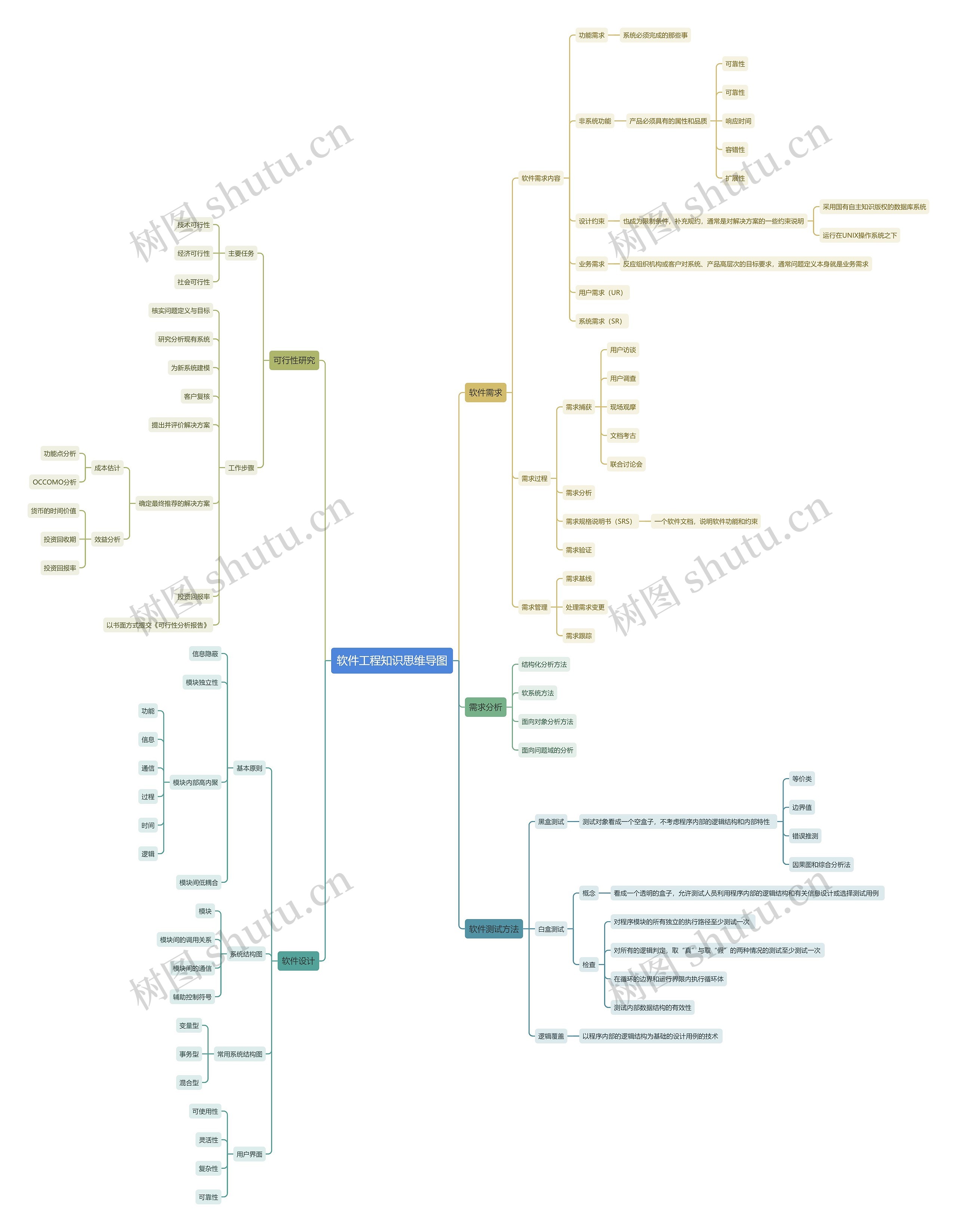 软件工程知识思维导图