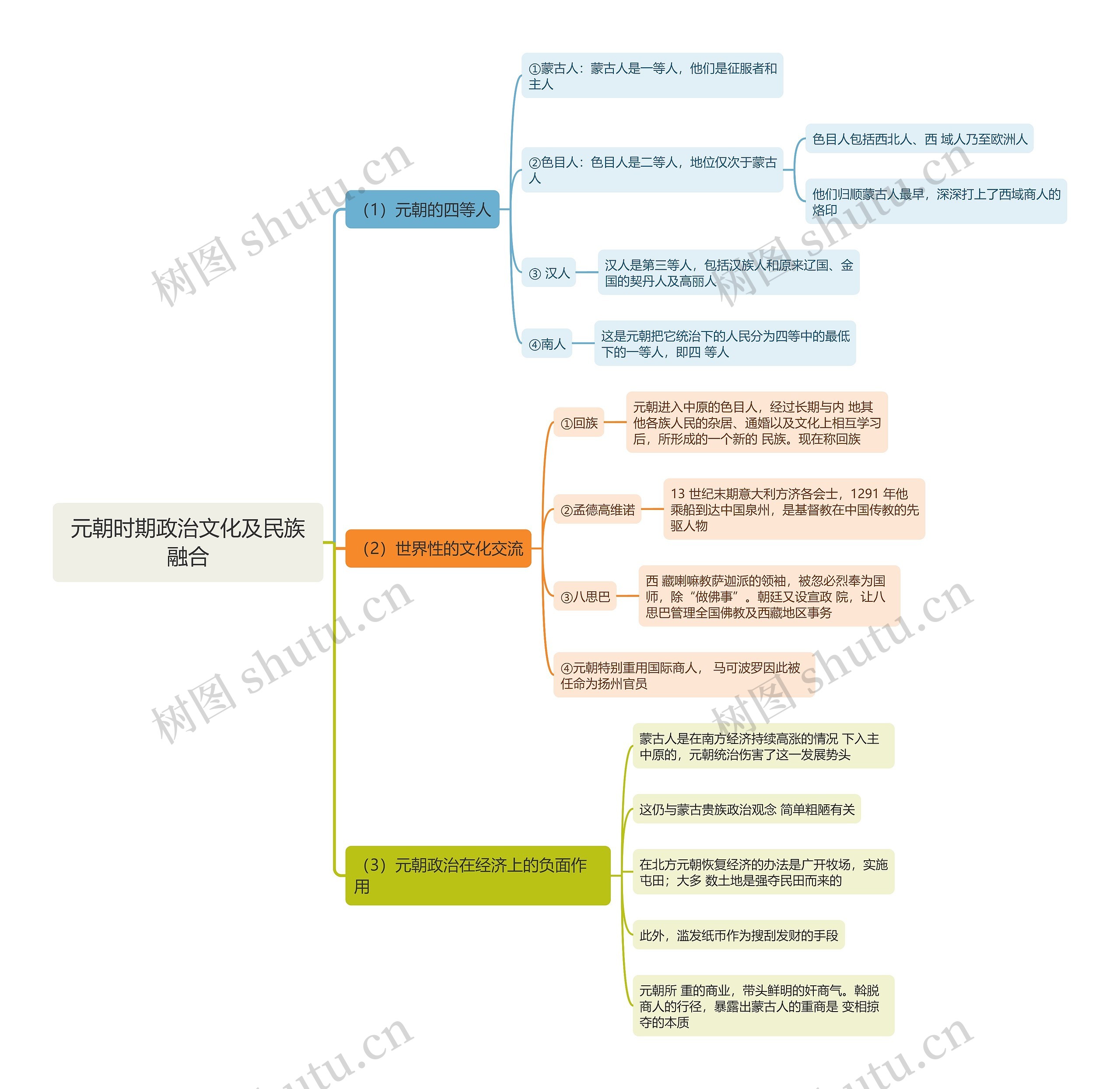 元朝时期政治文化及民族融合思维导图