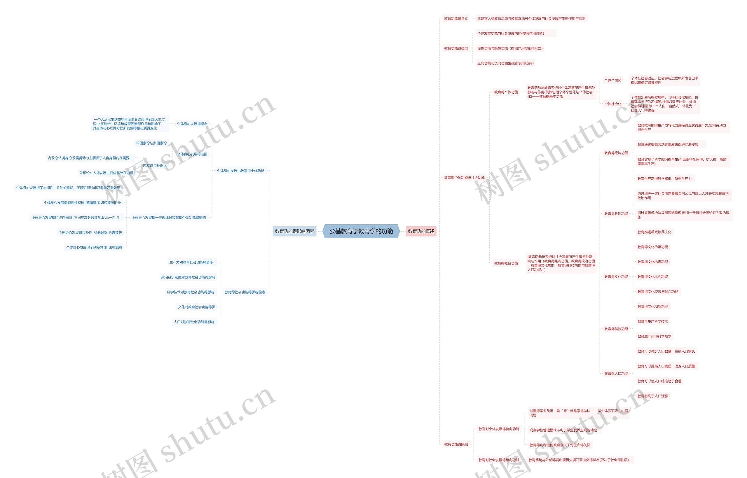 公基教育学教育学的功能思维导图