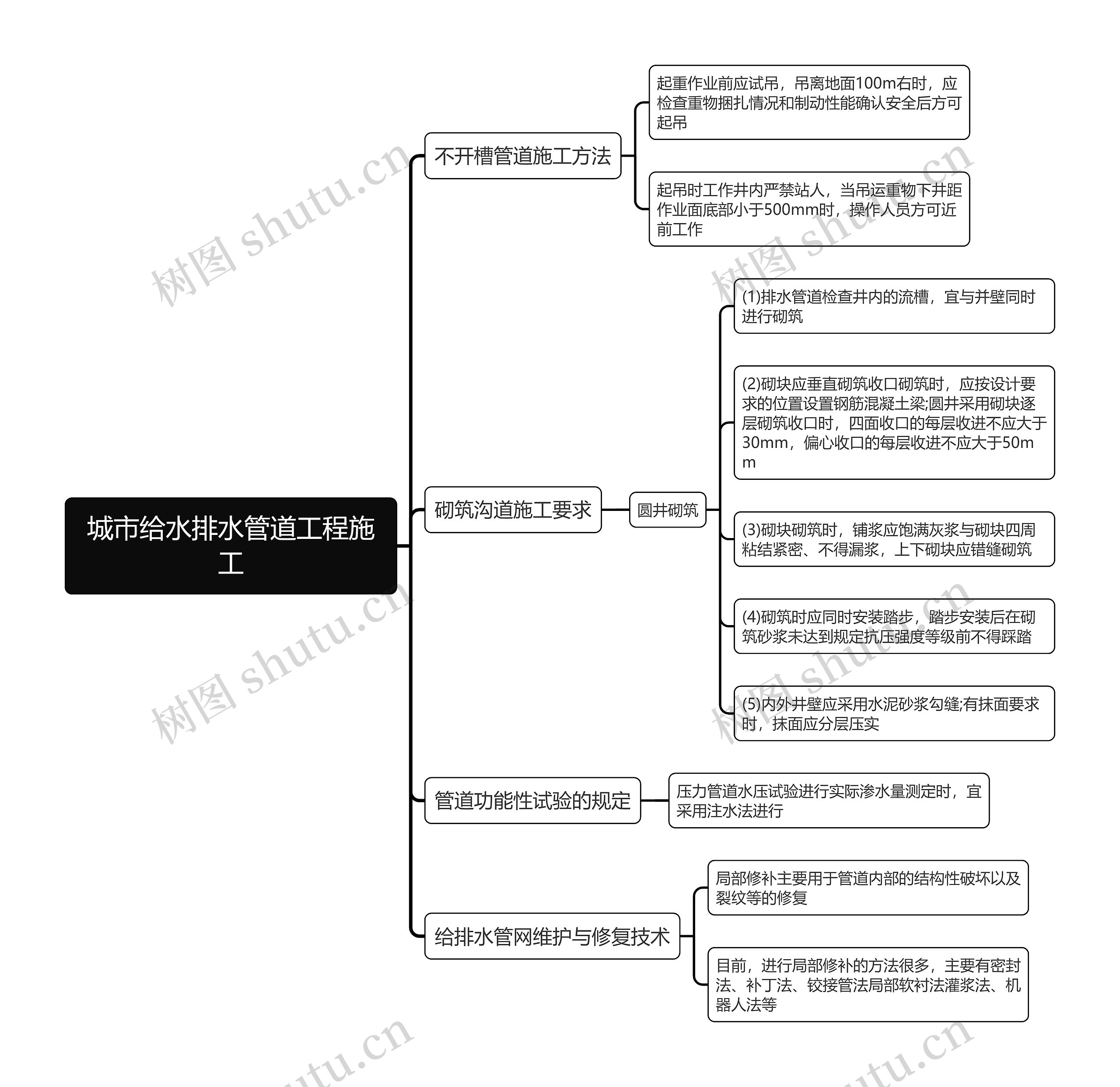 城市给水排水管道工程施工思维导图