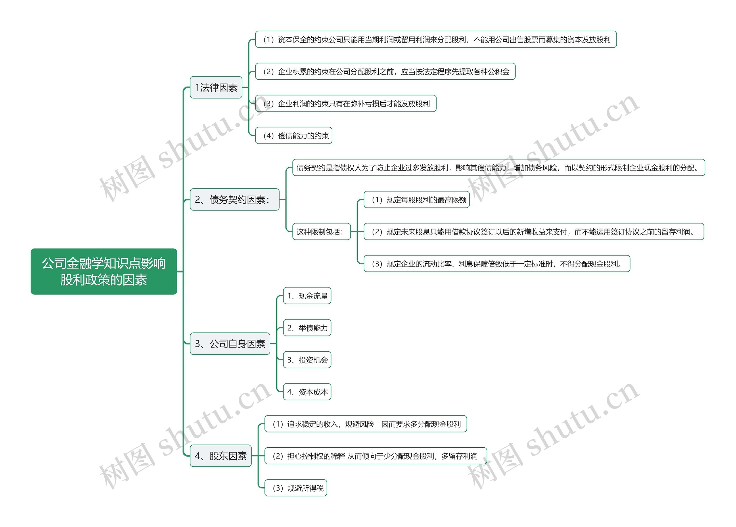 公司金融学知识点影响股利政策的因素思维导图高清图 公司金融学知识点影响股利政策的因素思维导图