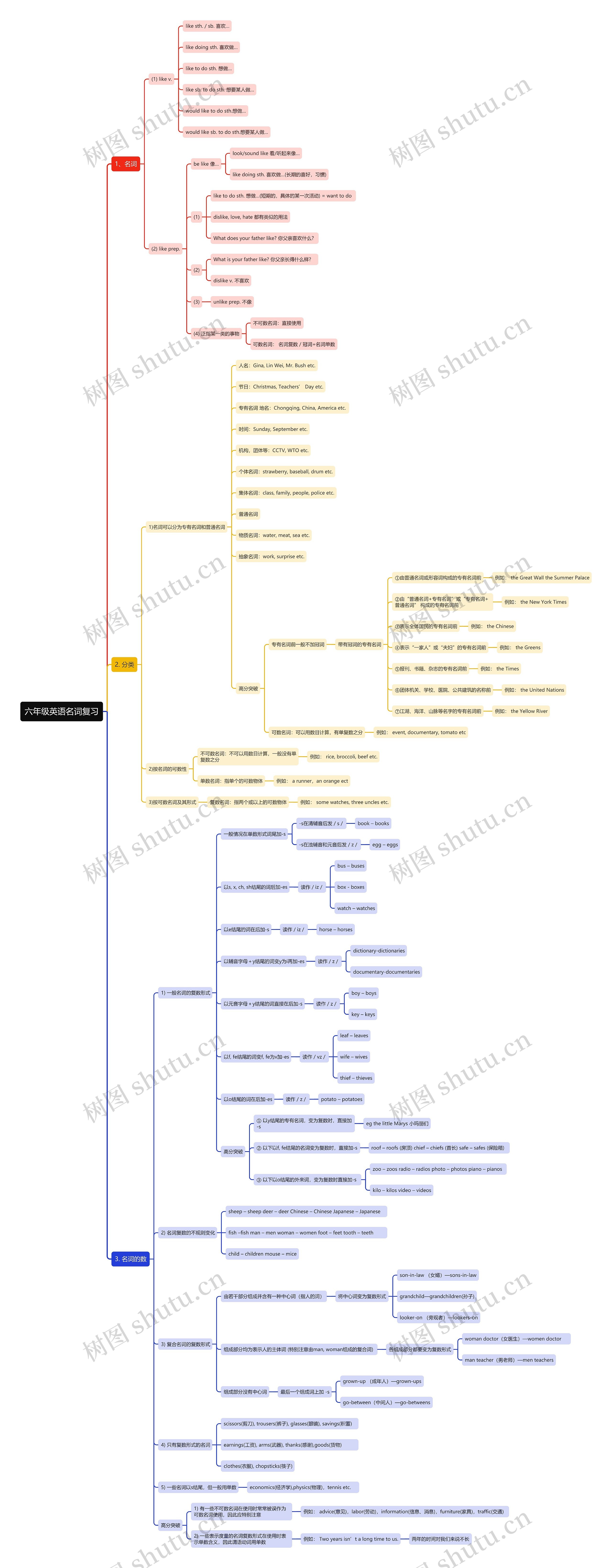 六年级英语名词复习思维导图