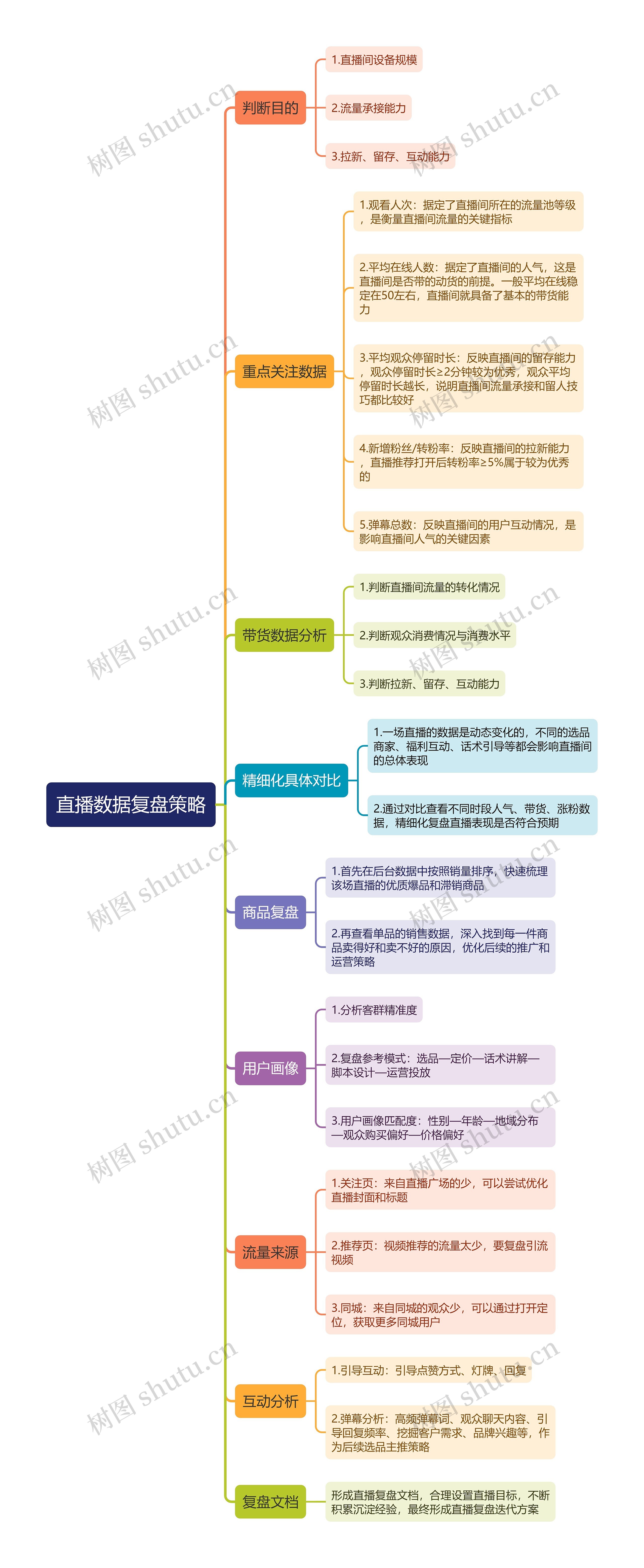 直播数据复盘策略思维导图