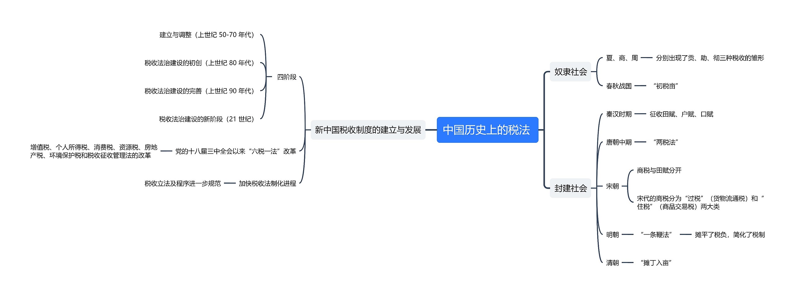 中国历史上的税法 的发展变革以及新中国税收制度的建立与发展 思维导图