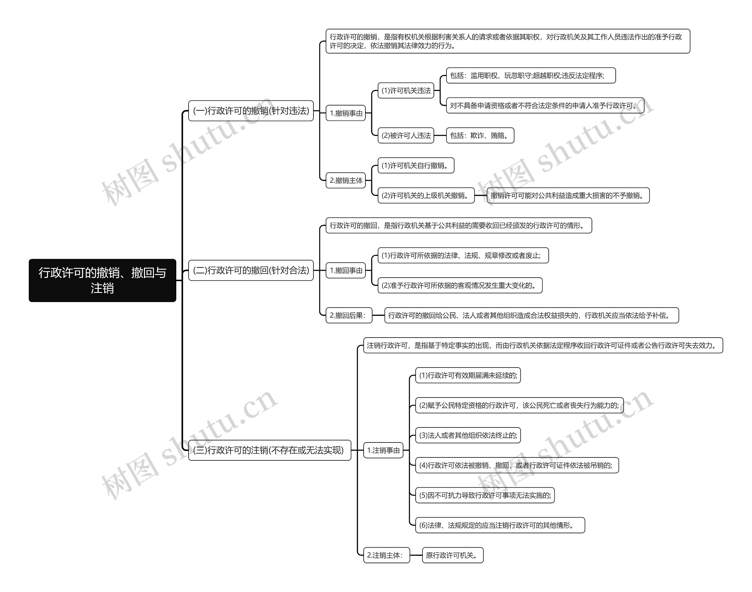 行政许可的撤销、撤回与注销思维导图