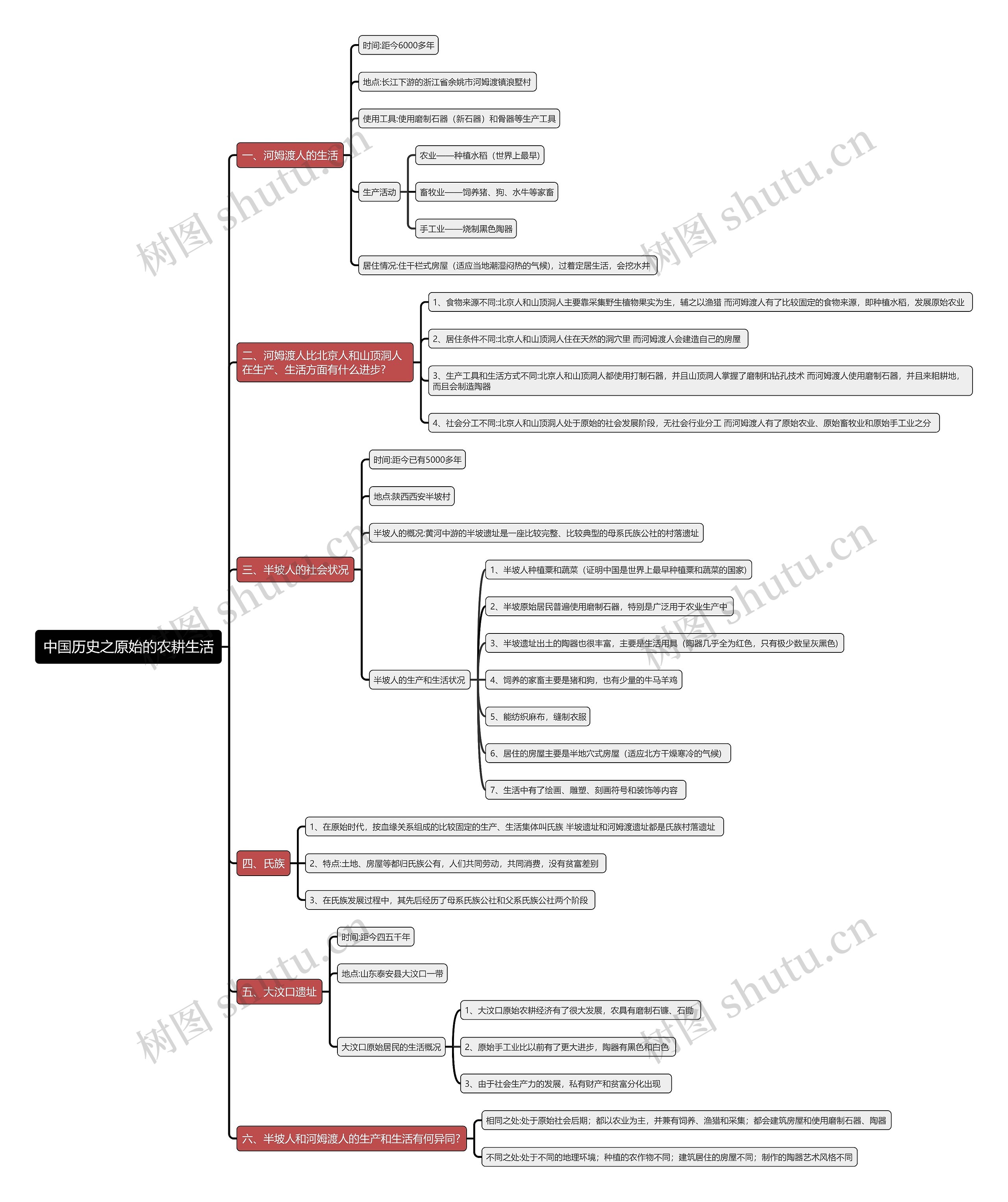 中国历史之原始的农耕生活思维导图