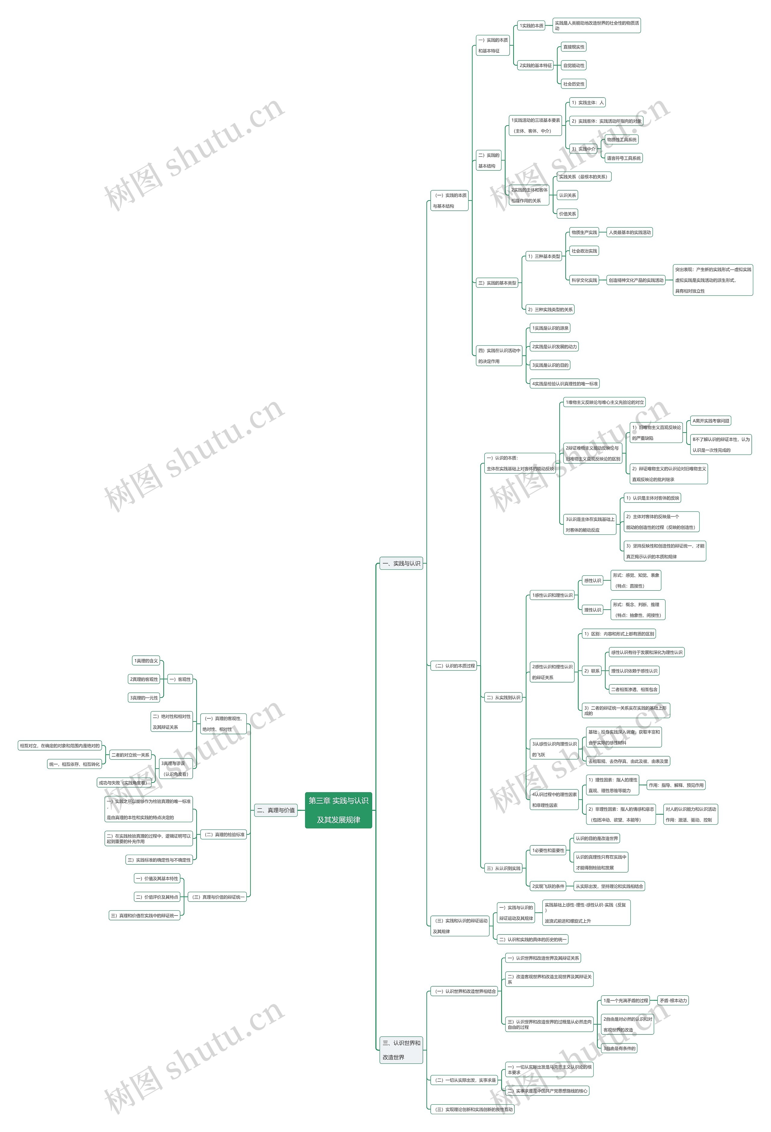 实践与认识及其发展规律思维导图