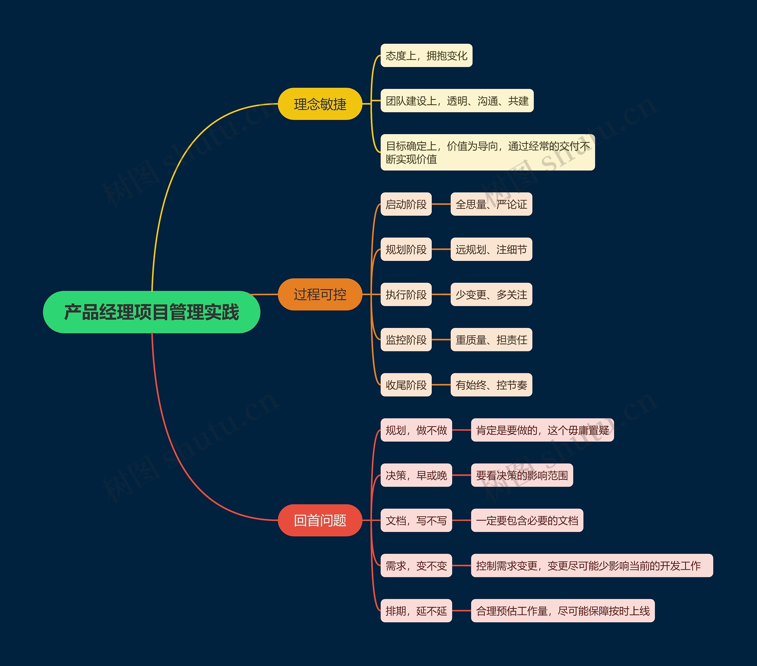 产品经理项目管理实践思维导图
