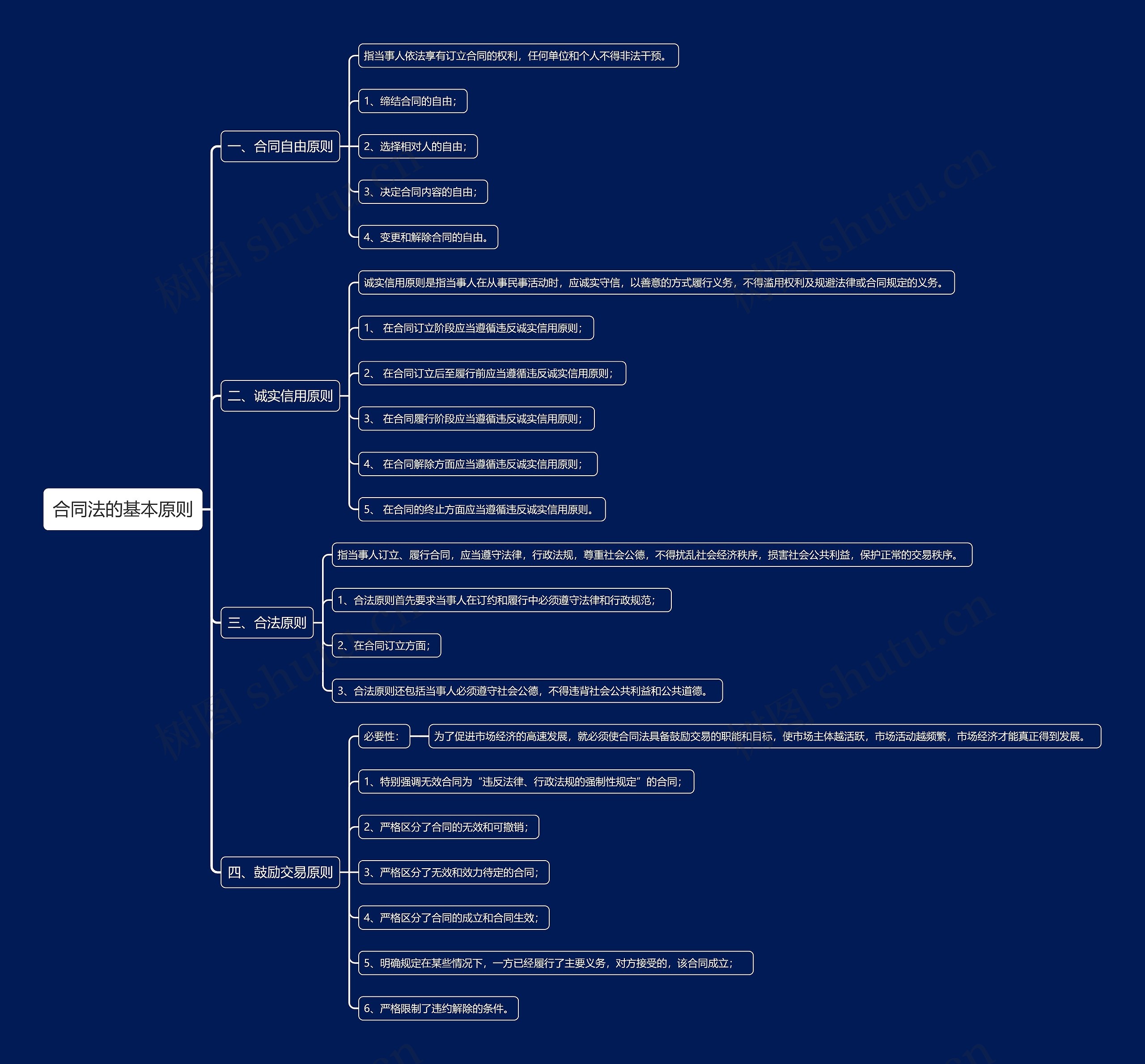 合同法的基本原则思维导图