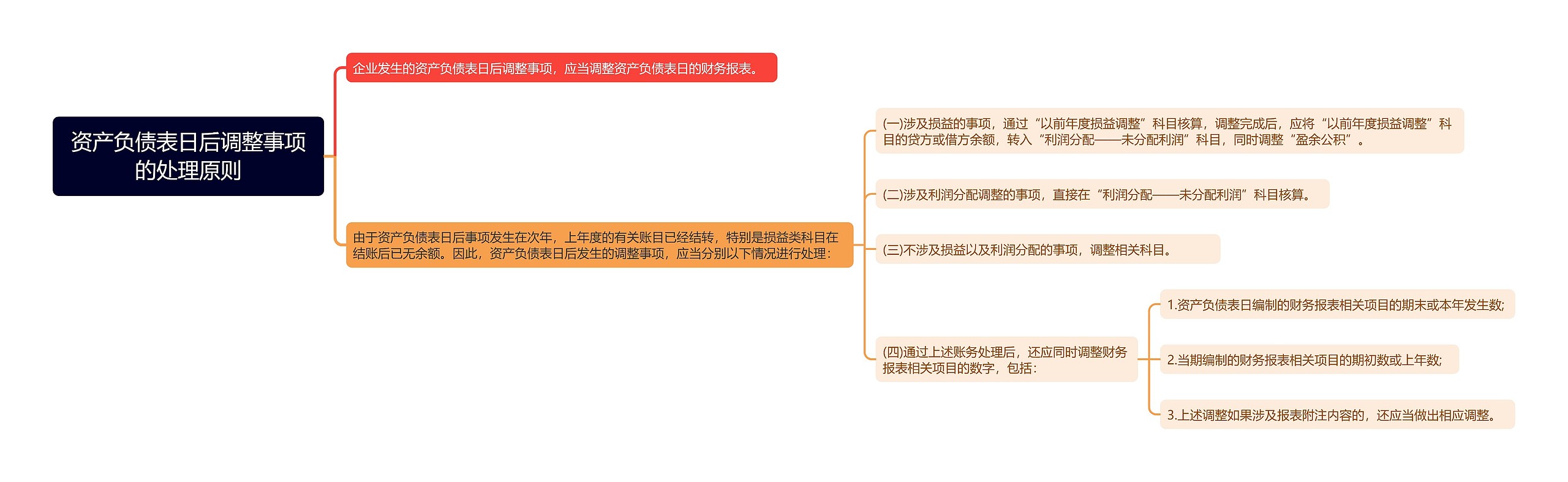 资产负债表日后调整事项的处理原则思维导图