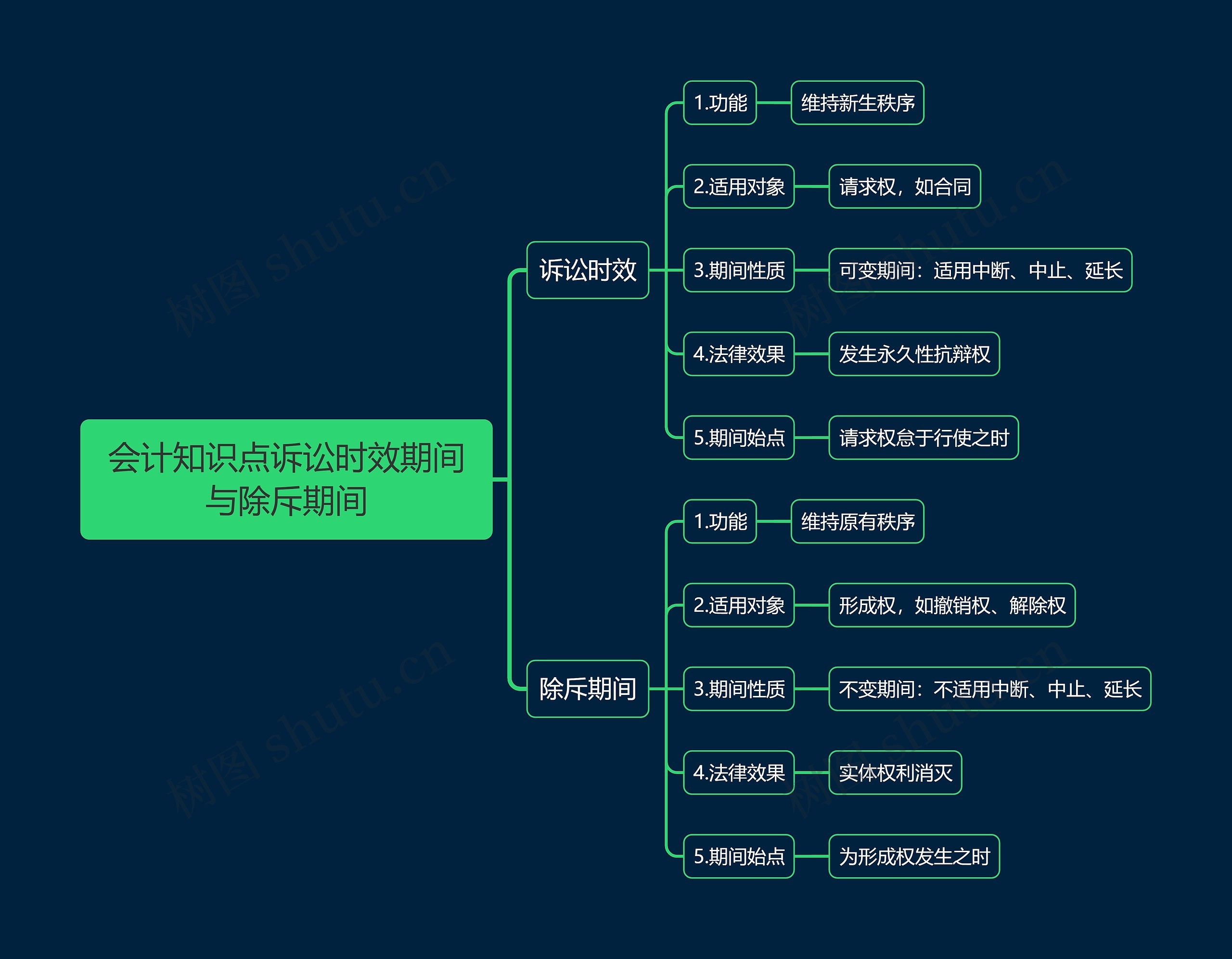 会计知识点诉讼时效期间与除斥期间思维导图