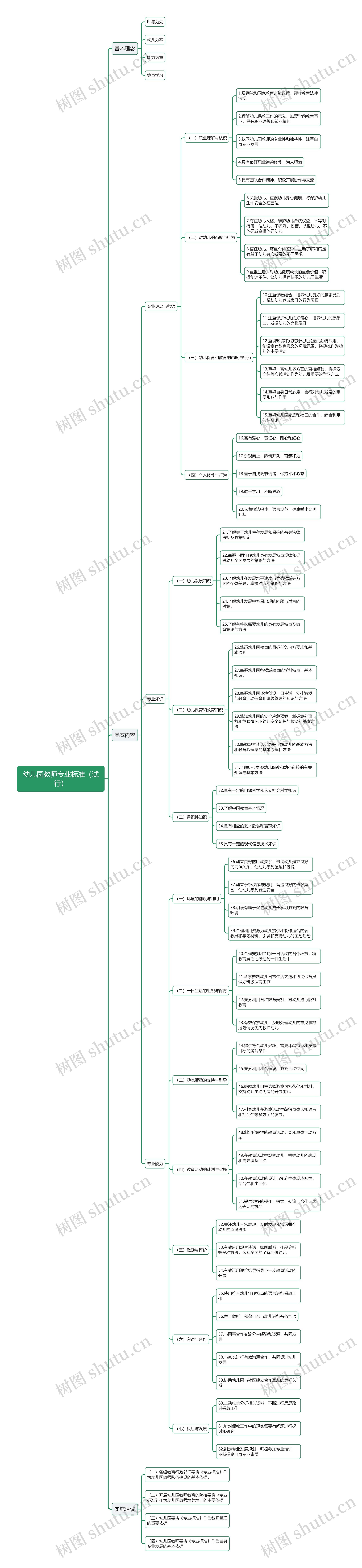 幼儿园教师专业标准（试行）思维导图