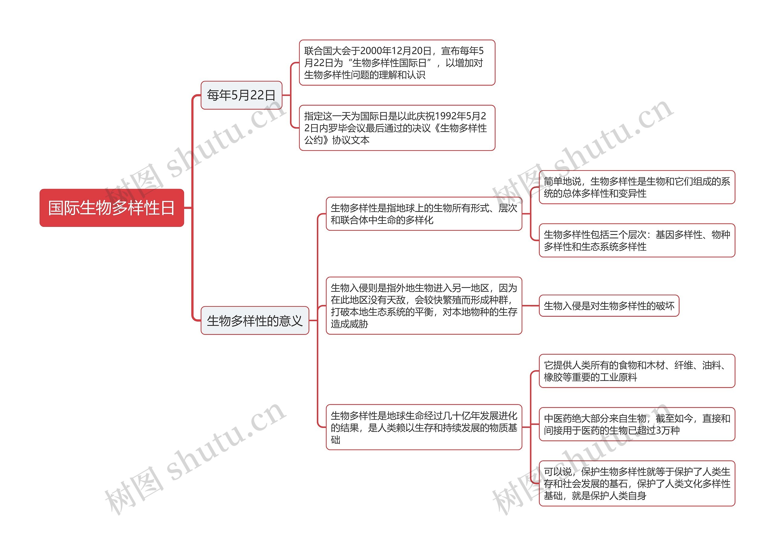 国际生物多样性日思维导图高清图 国际生物多样性日思维导图