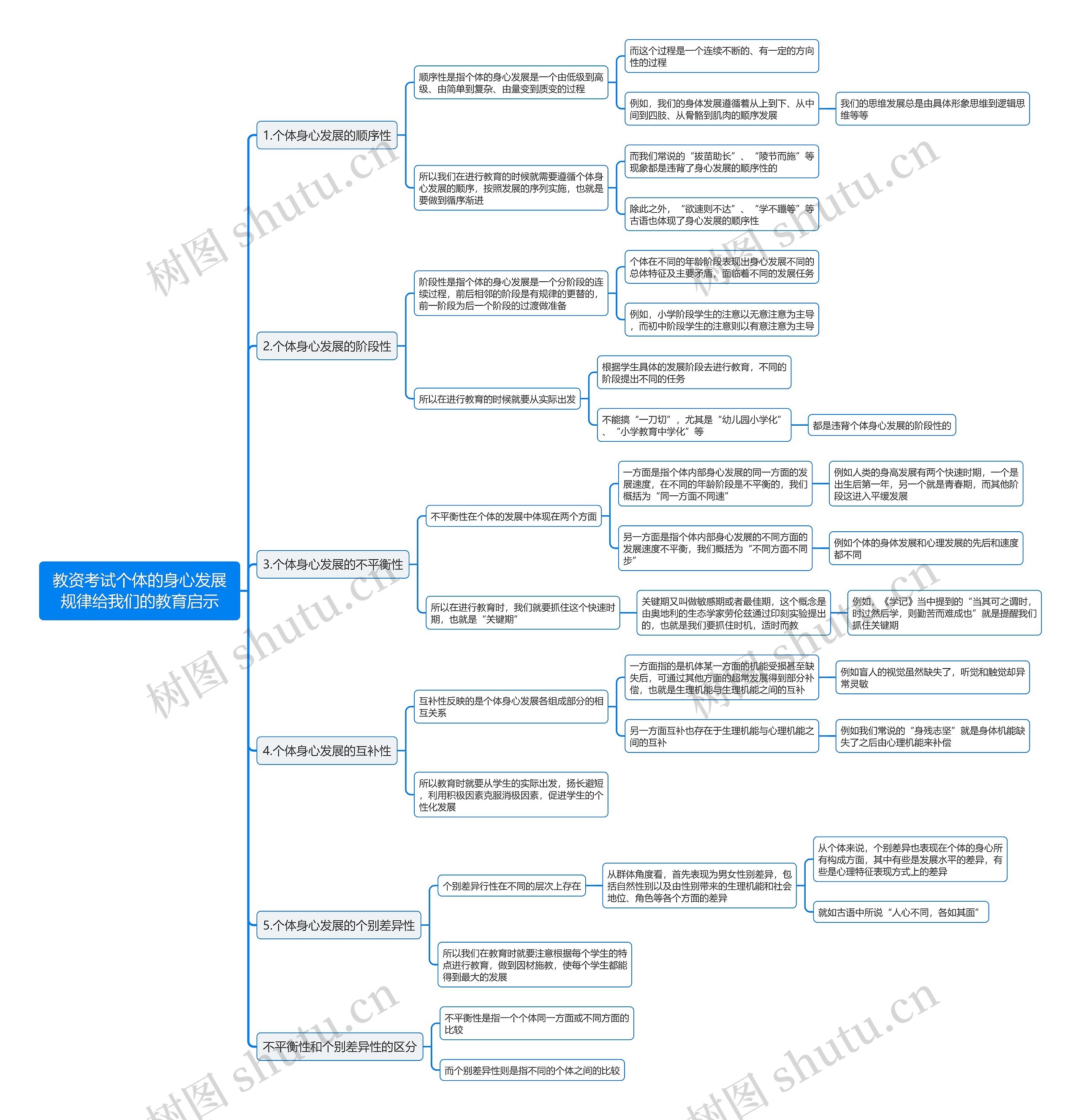 教资考试个体的身心发展规律给我们的教育启示思维导图