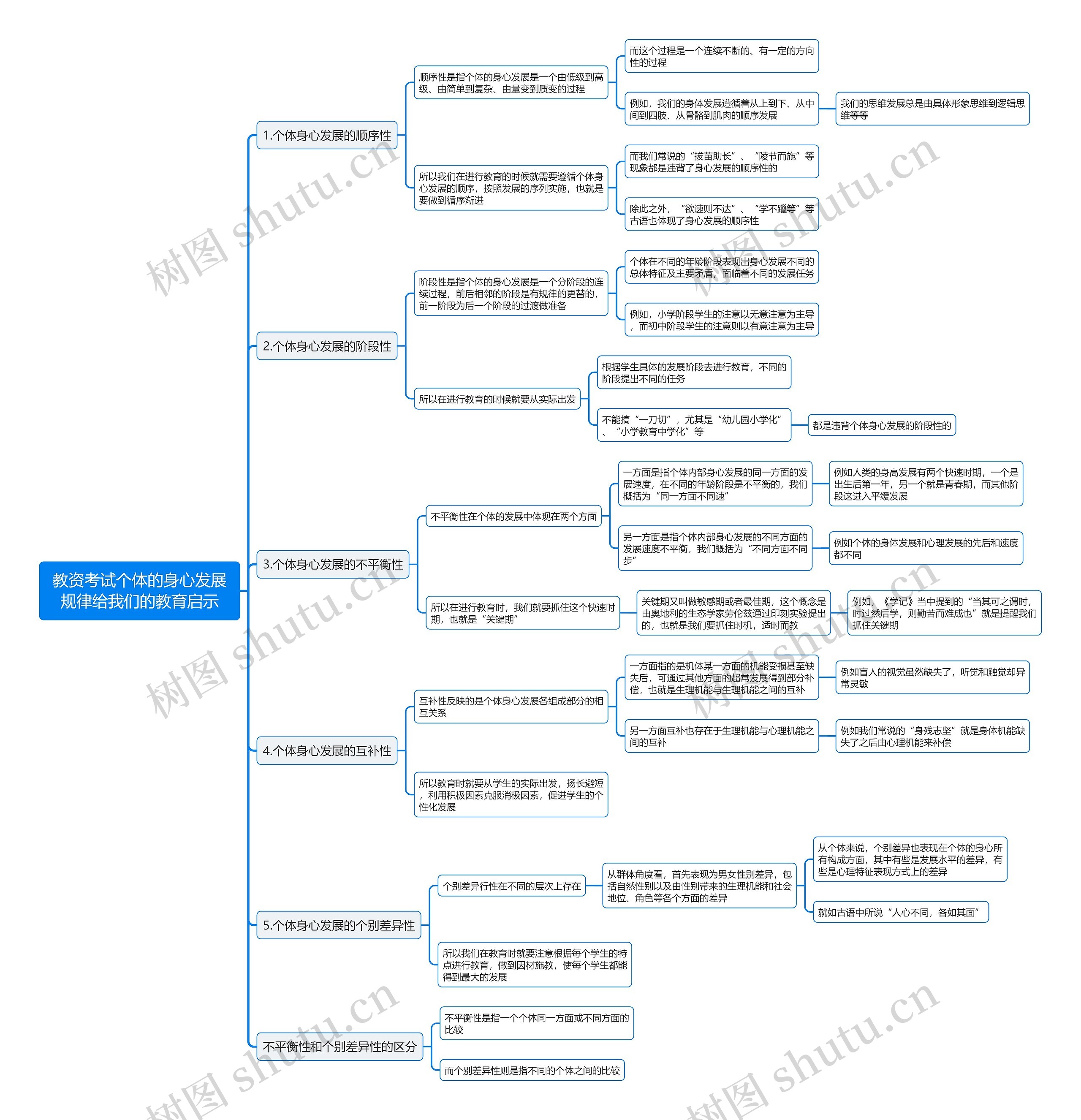教资考试个体的身心发展规律给我们的教育启示思维导图 教资考试个体的身心发展规律给我们的教育启示思维导图