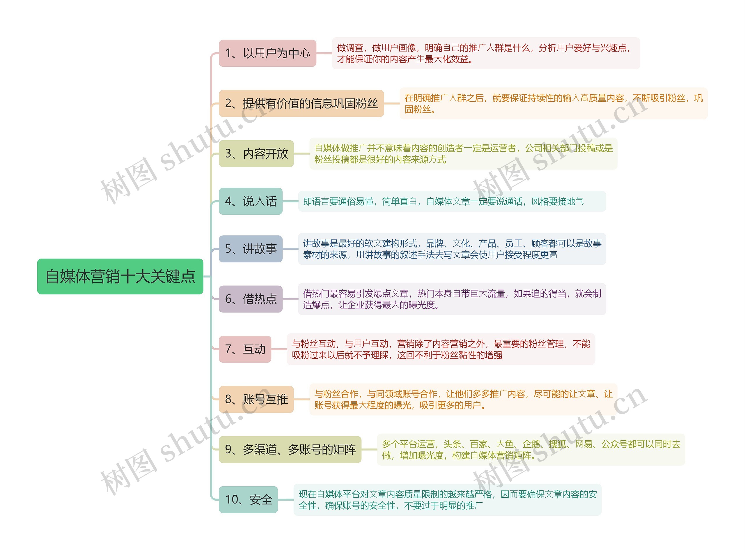 自媒体营销十大关键点