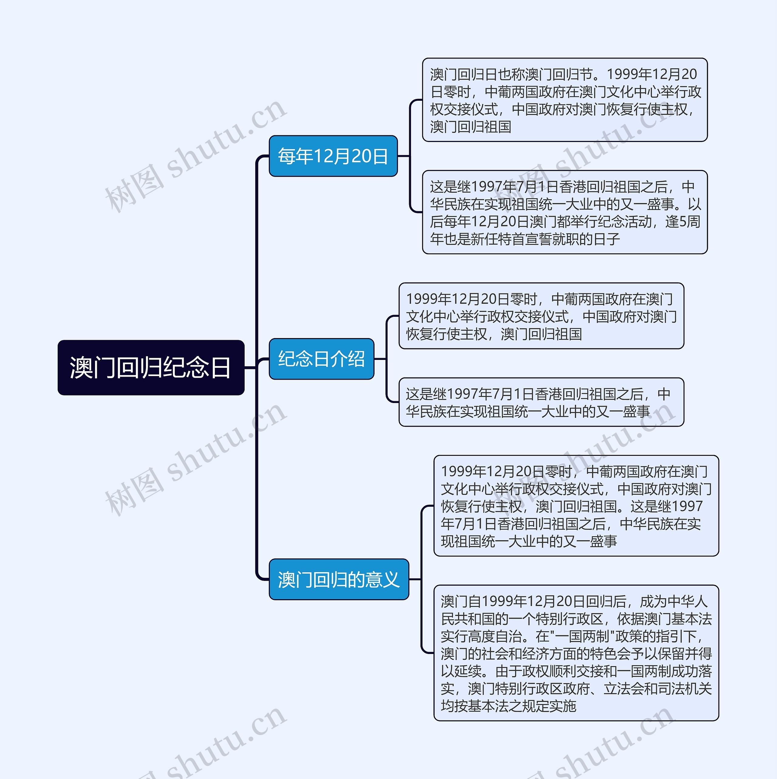 澳门回归纪念日思维导图