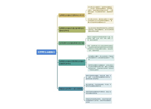 世界野生动植物日思维导图