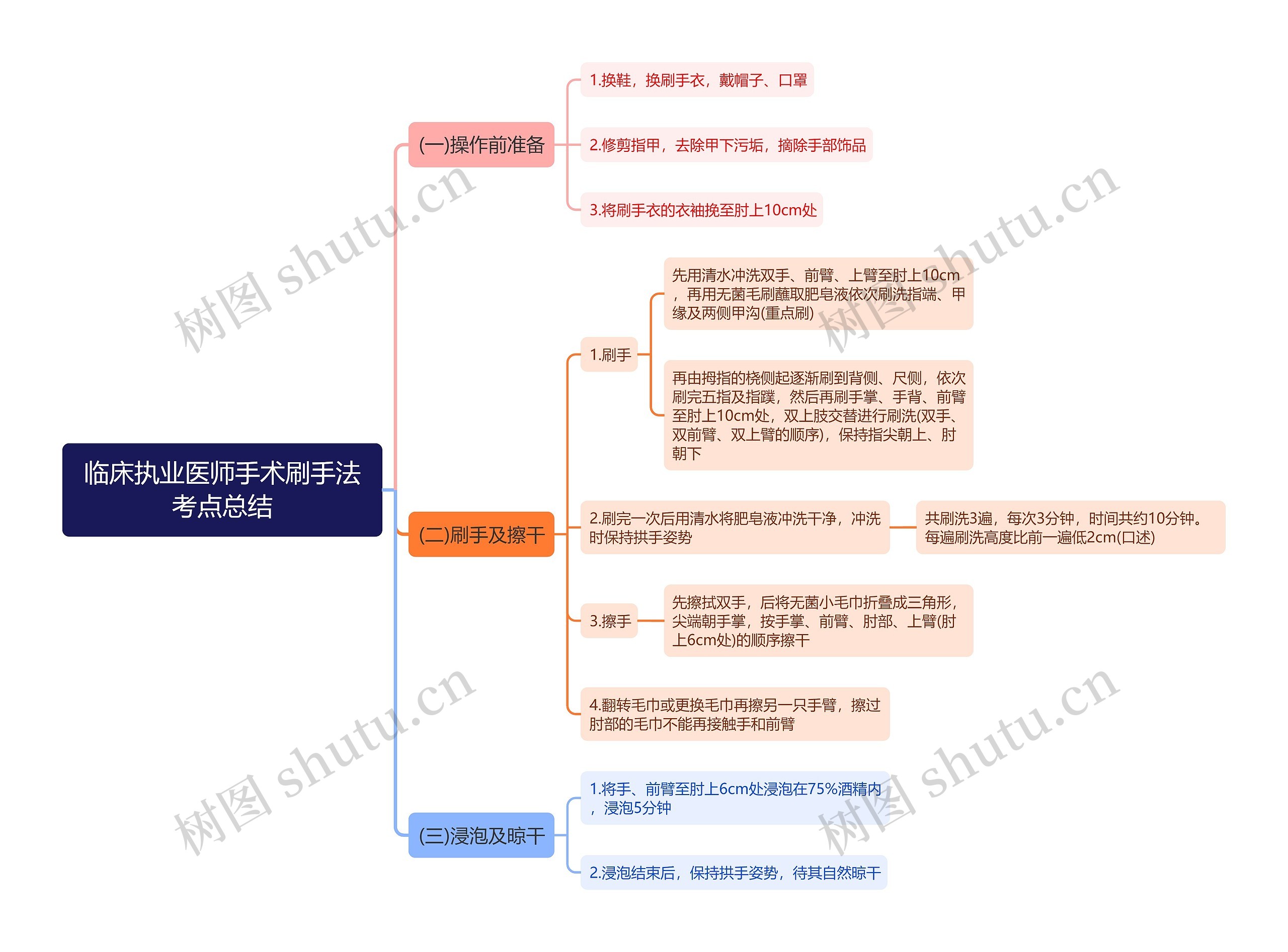 临床执业医师手术刷手法考点总结思维导图 临床执业医师手术刷手法考点总结思维导图