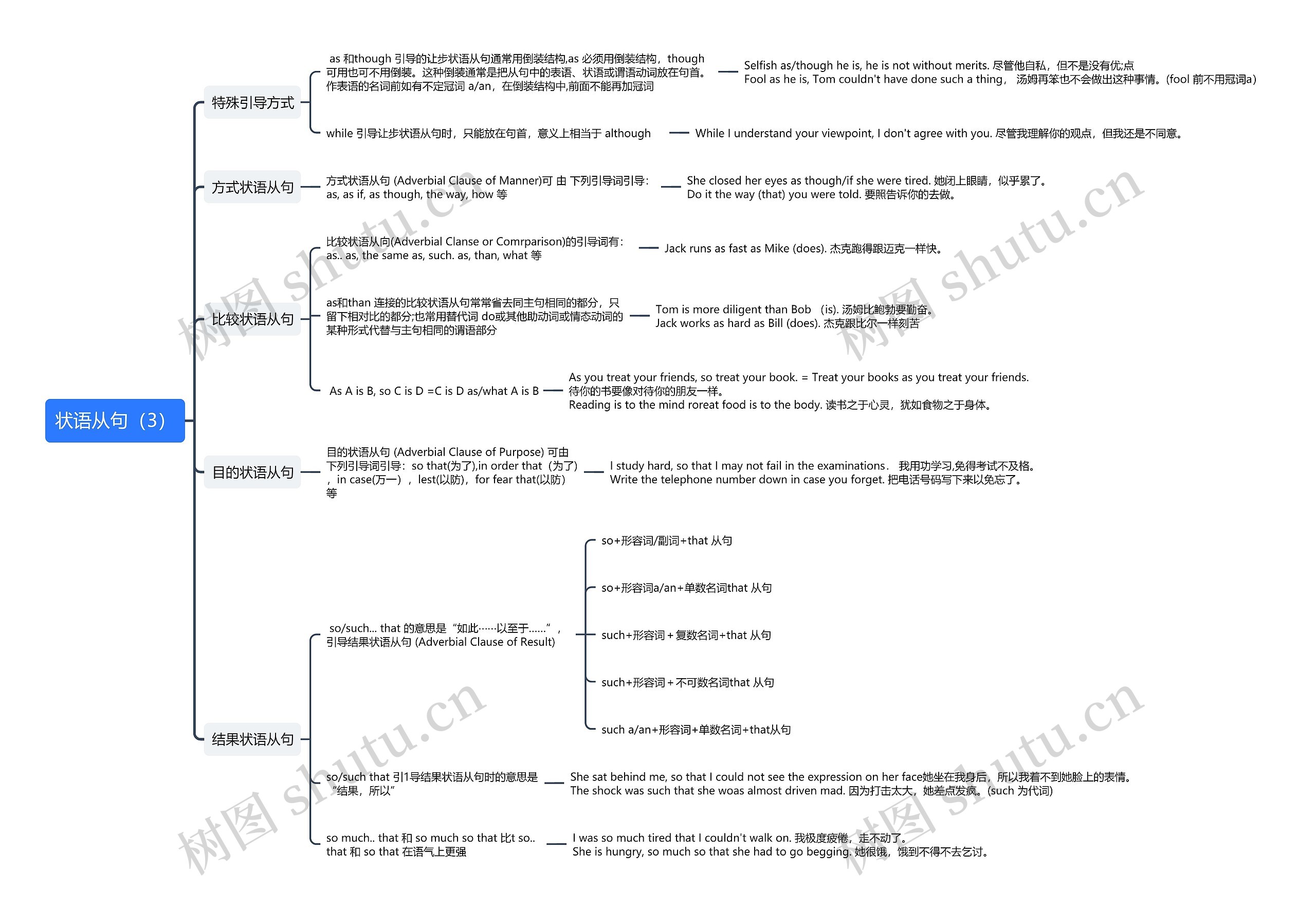 状语从句(3)思维导图