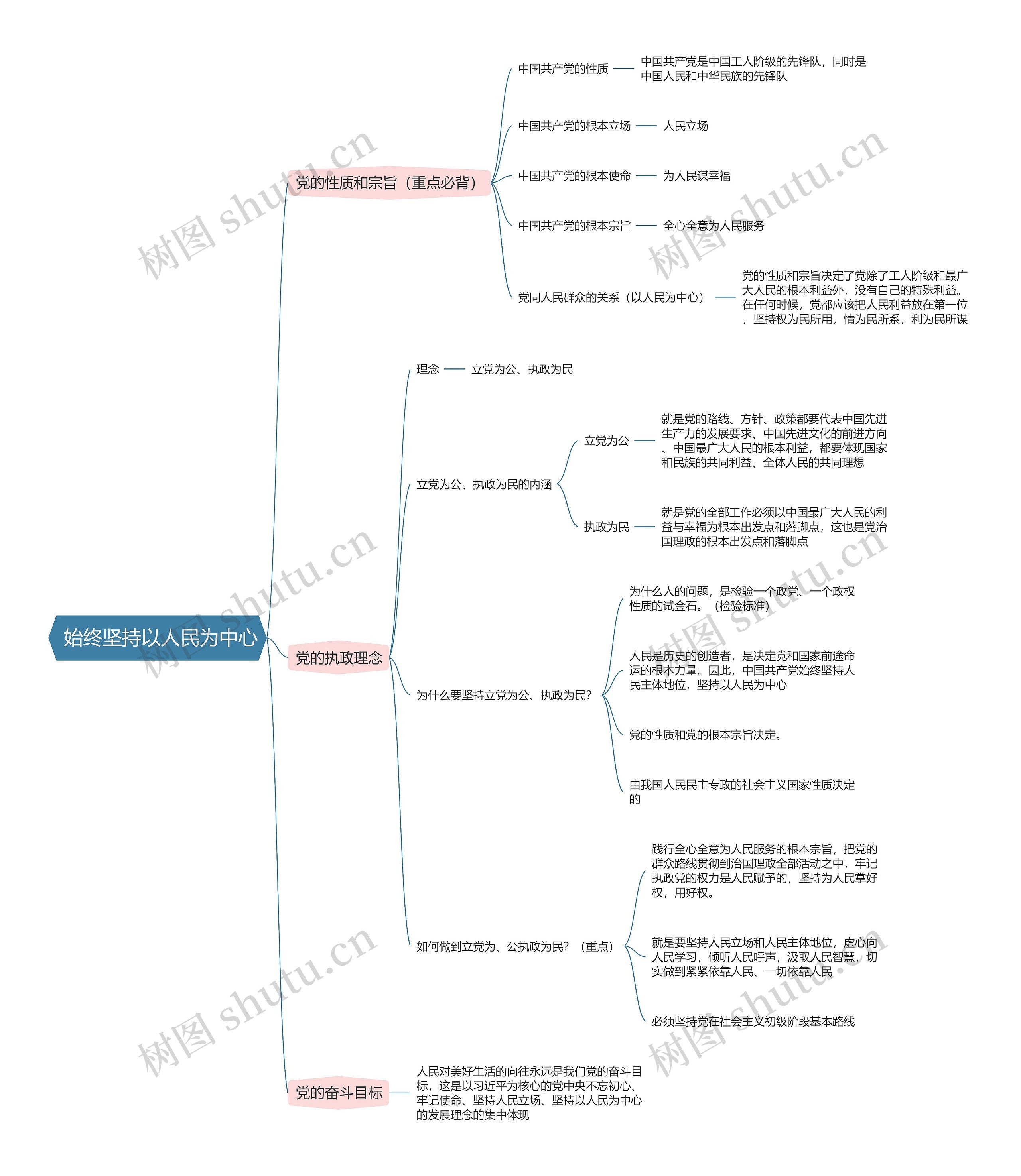 政治必修三   始终坚持以人民为中心思维导图