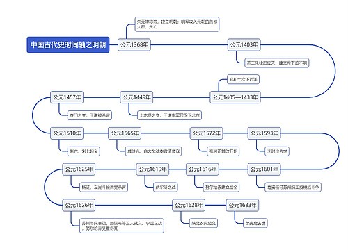 中国古代史时间轴之明朝