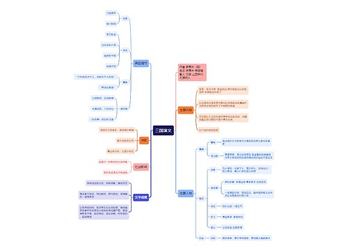 《三国演义》概述思维导图