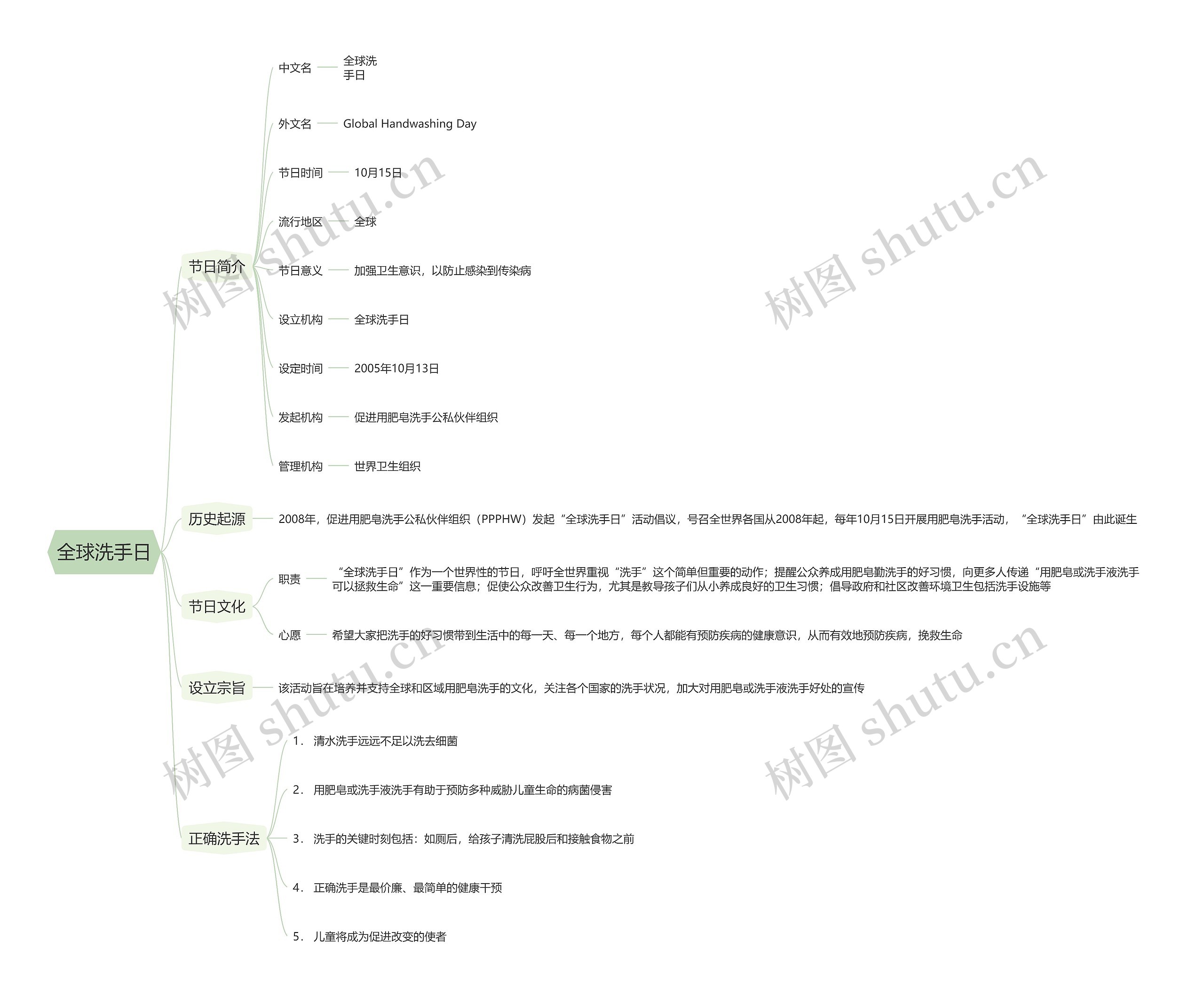 全球洗手日思维导图