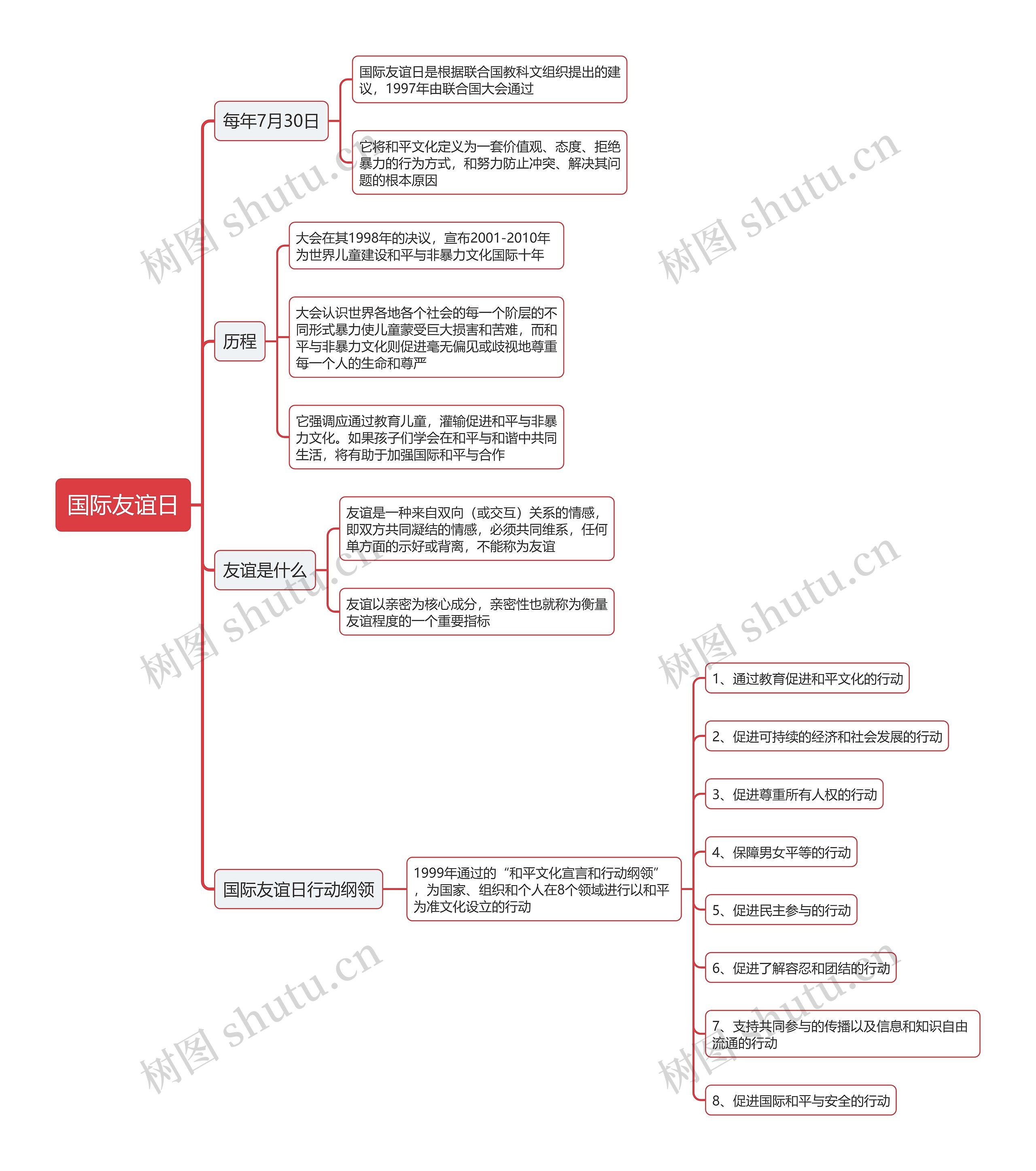 国际友谊日思维导图