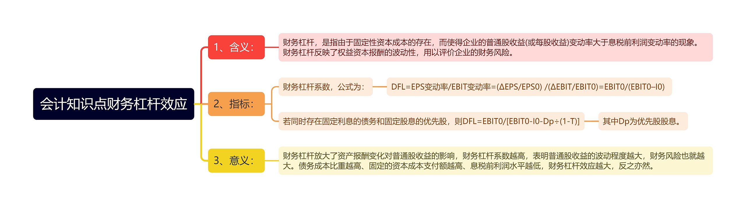 会计知识点财务杠杆效应思维导图