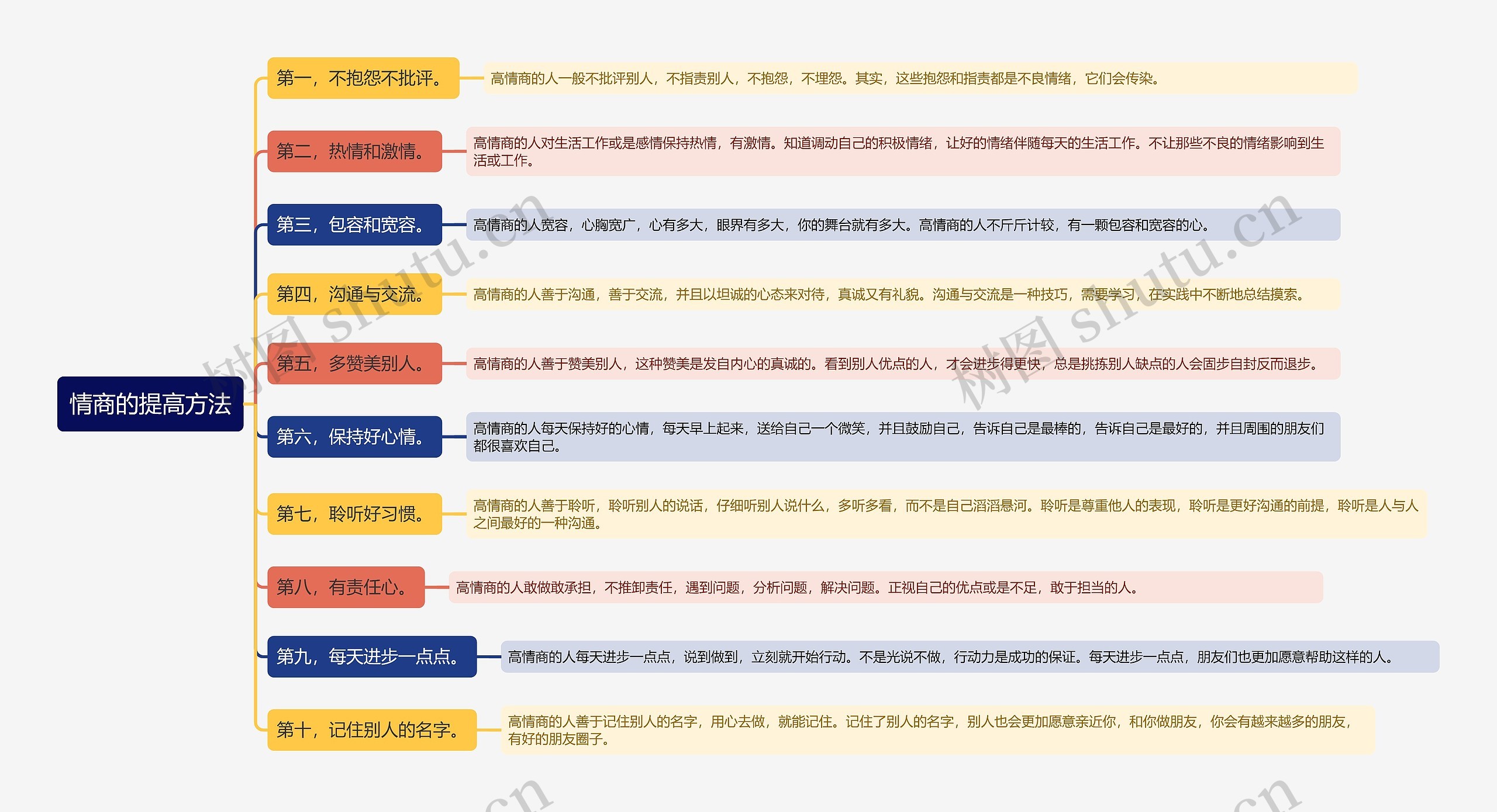 情商的提高方法思维导图高清图 情商的提高方法思维导图